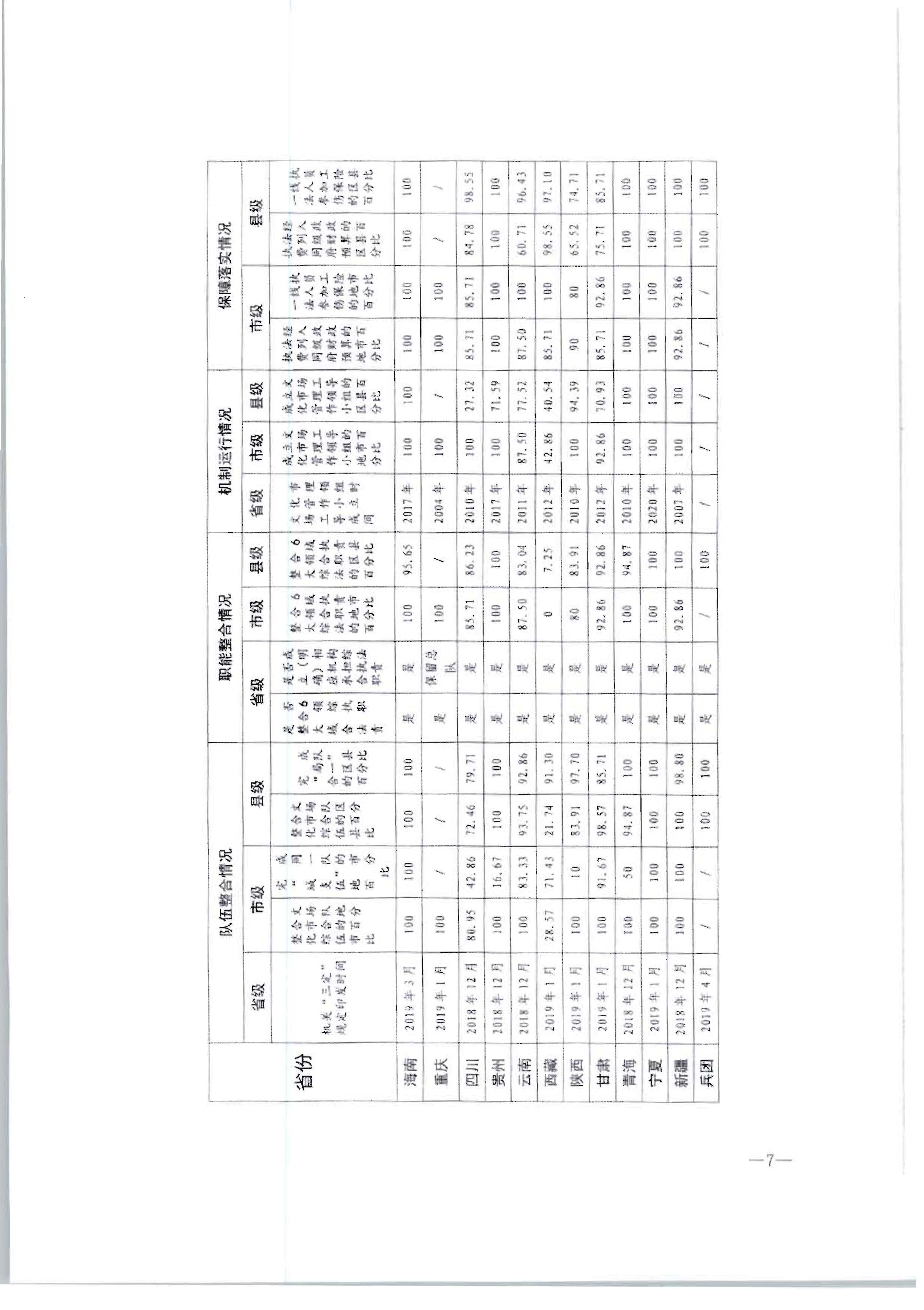 3.VOID
转发文化和旅游部办公厅关于2020年7月和8月全国深化文化市场综合行政执法改革进展情况的通知_页面_11.jpg