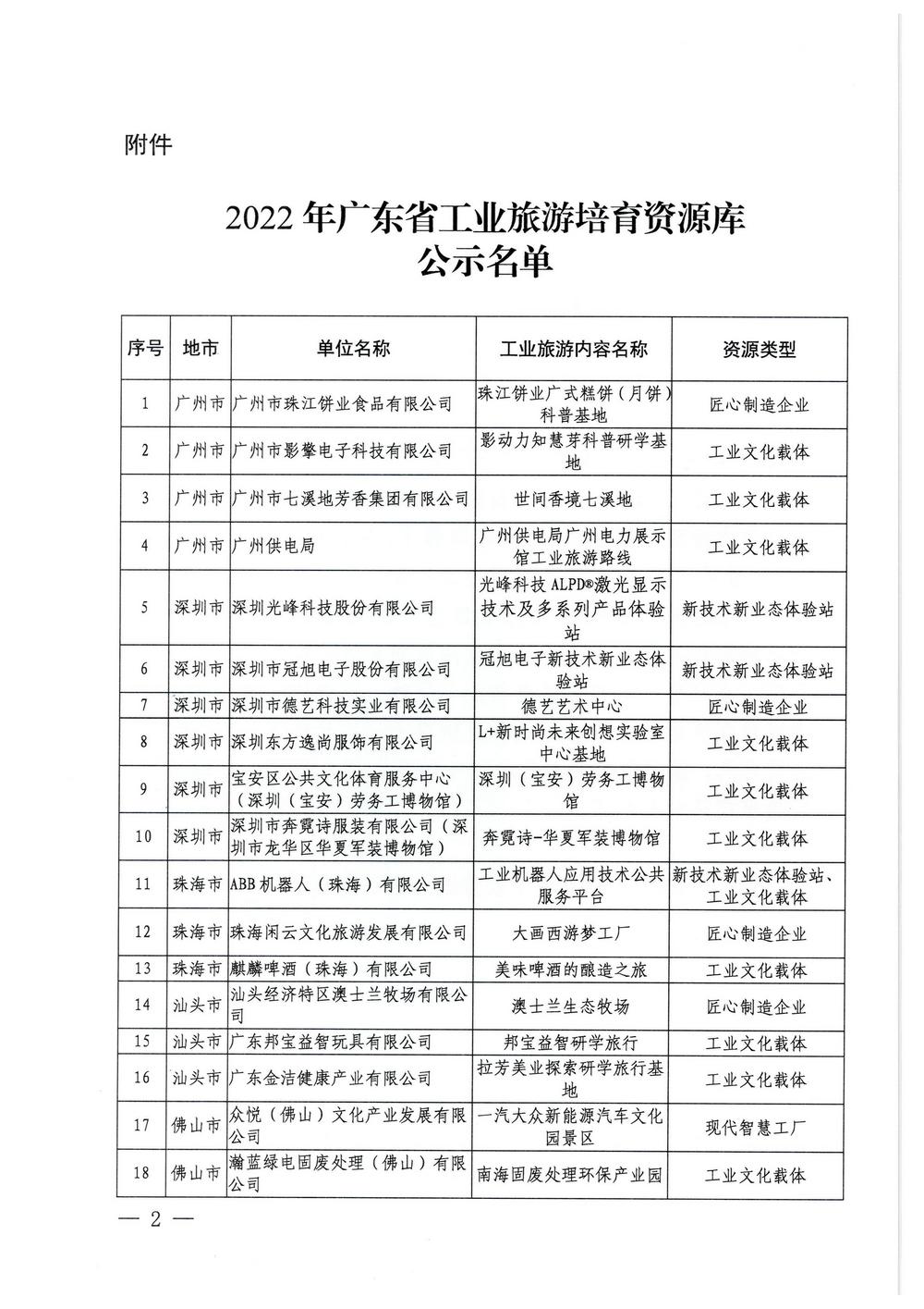 广东省工业和信息化厅  VOID
关于2022年广东省工业旅游培育资源库入库名单的公示_页面_2.jpg