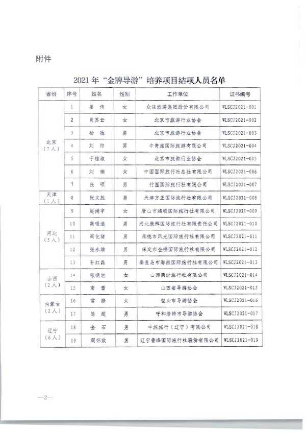 220913171807717380_VOID
转发文化和旅游部市场管理司关于公布2021年“金牌导游”培养项目结项人员名单的通知_页面_04.jpg