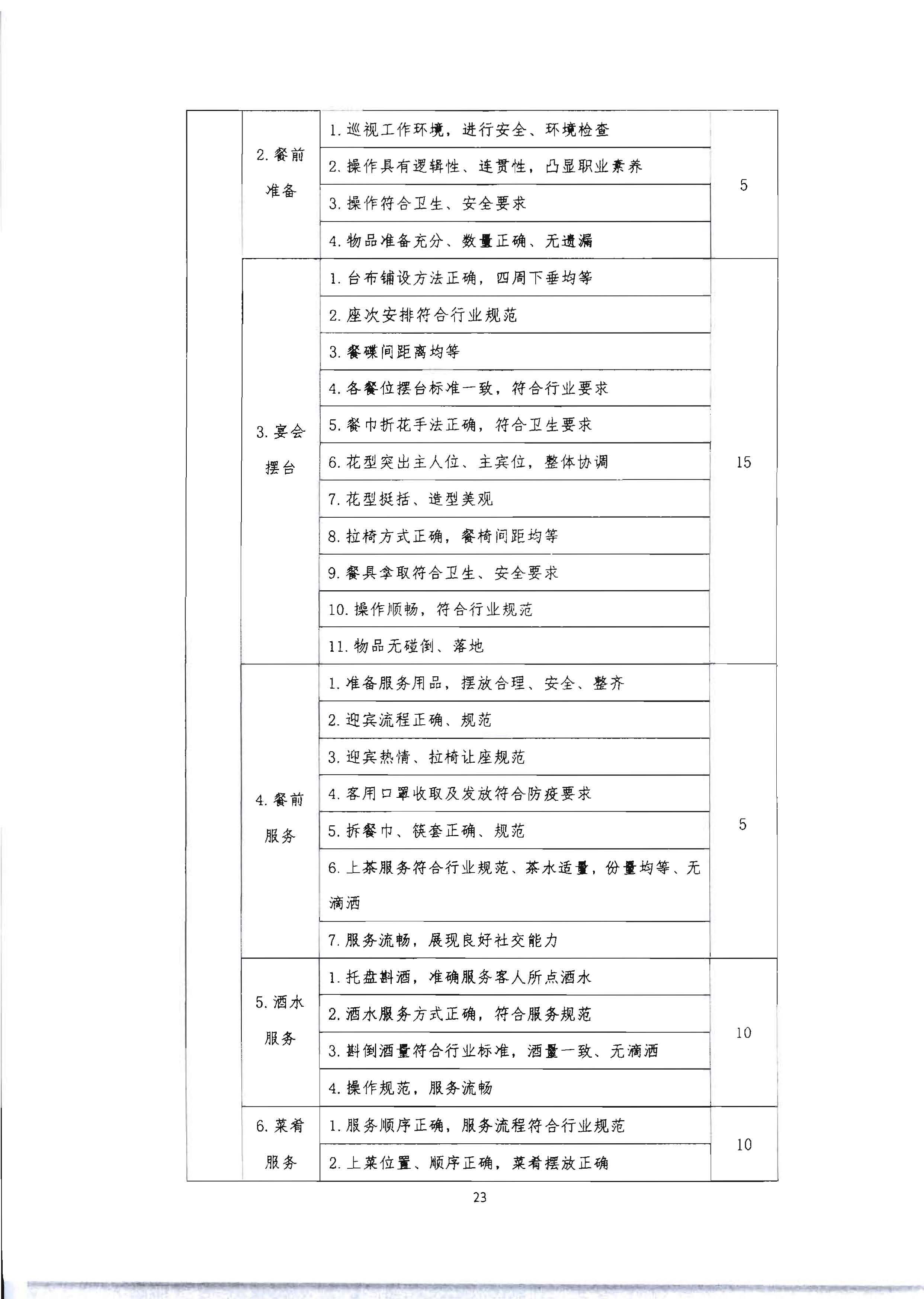 220602173838564980_VOID
 广东省总工会 共青团广东省委员会 广东省妇女联合会关于举办2022年全省星级饭店从业人员服务技能竞赛活动的通知_页面_36.jpg