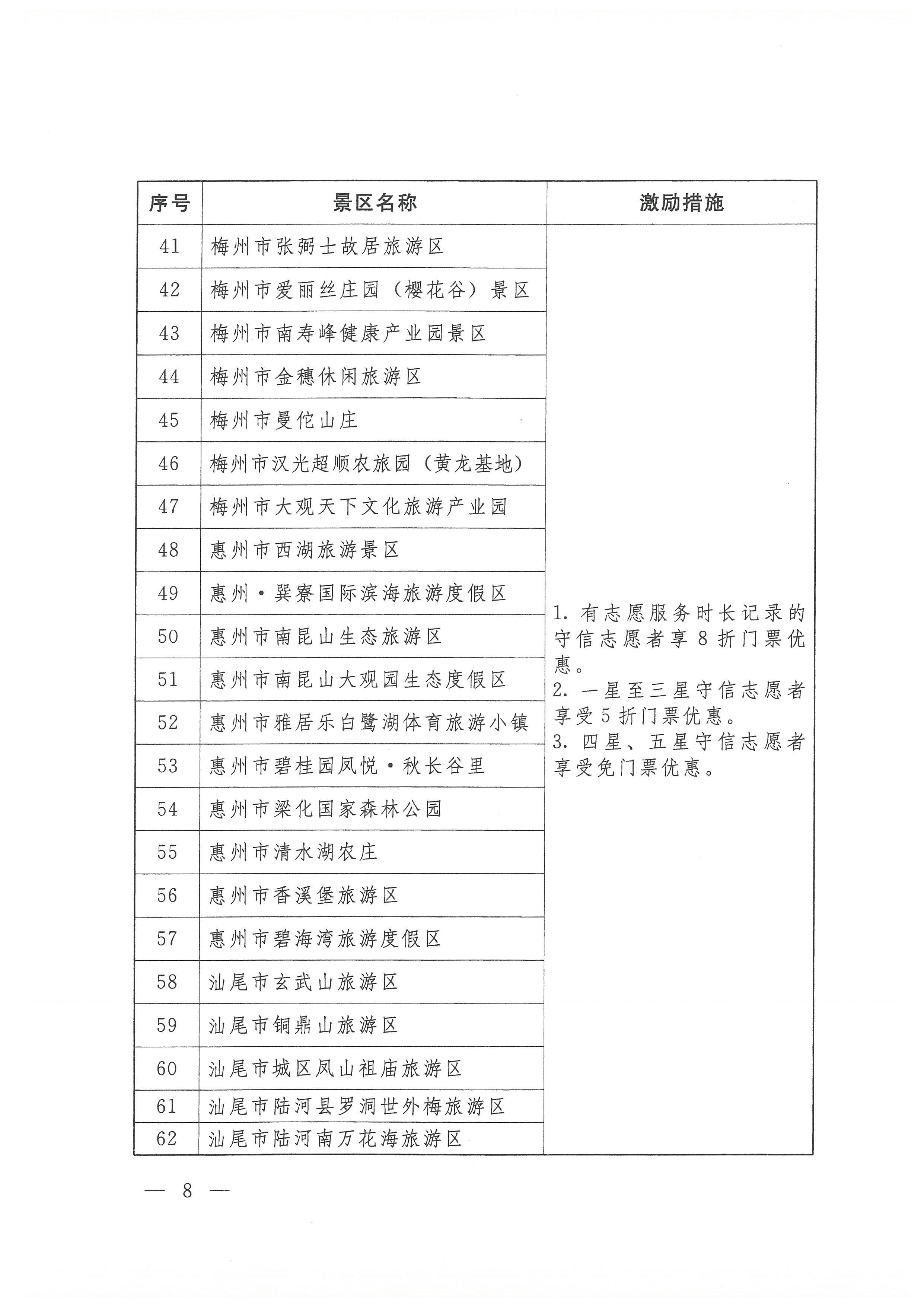 关于开展广东省志愿者守信联合激励“信易游”活动的通知(团粤联发[2020]31号)_页面_08.jpg