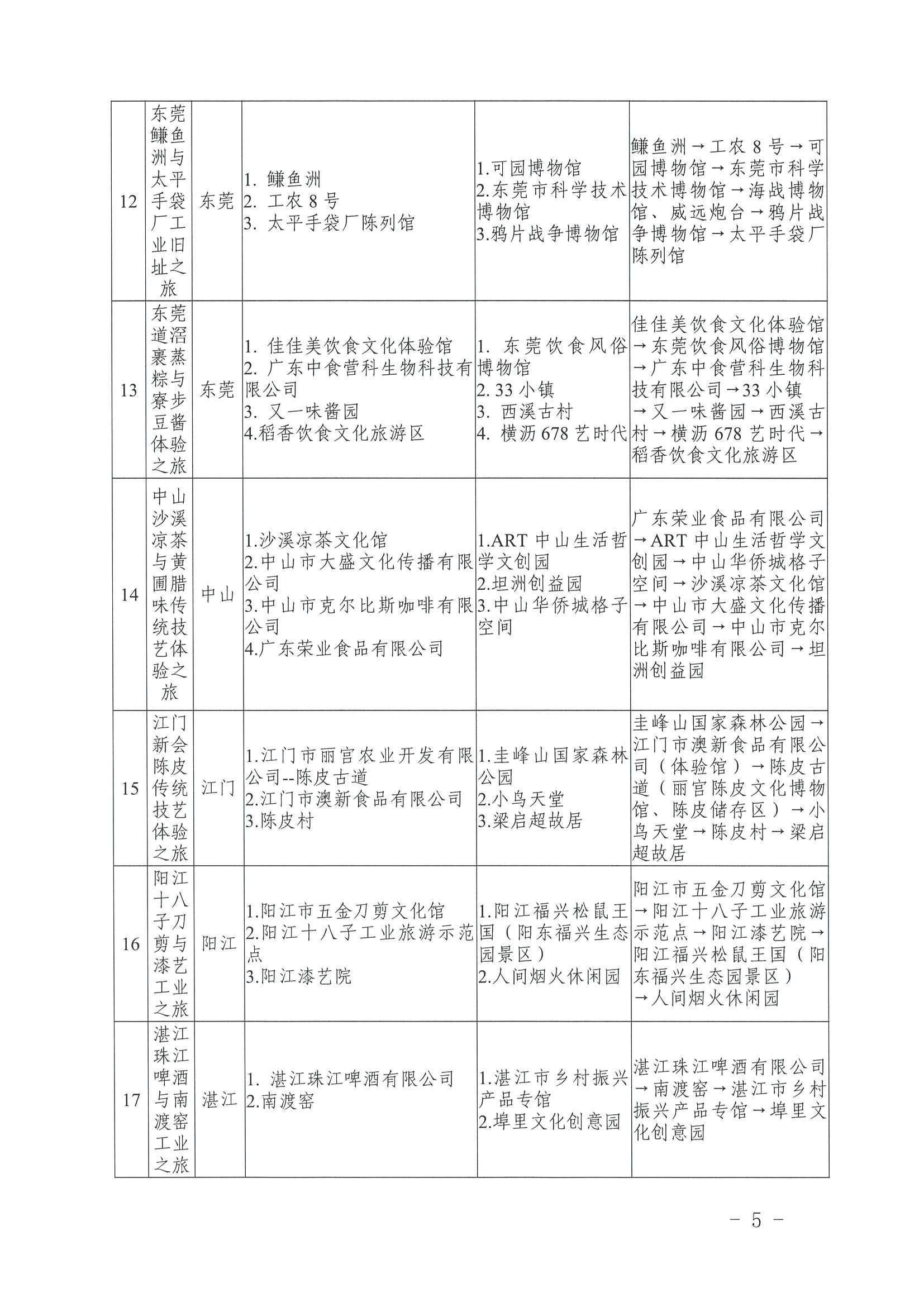 VOID
 广东省工业和信息化厅关于认定广东省第二批工业旅游精品线路的公告_页面_5.jpg