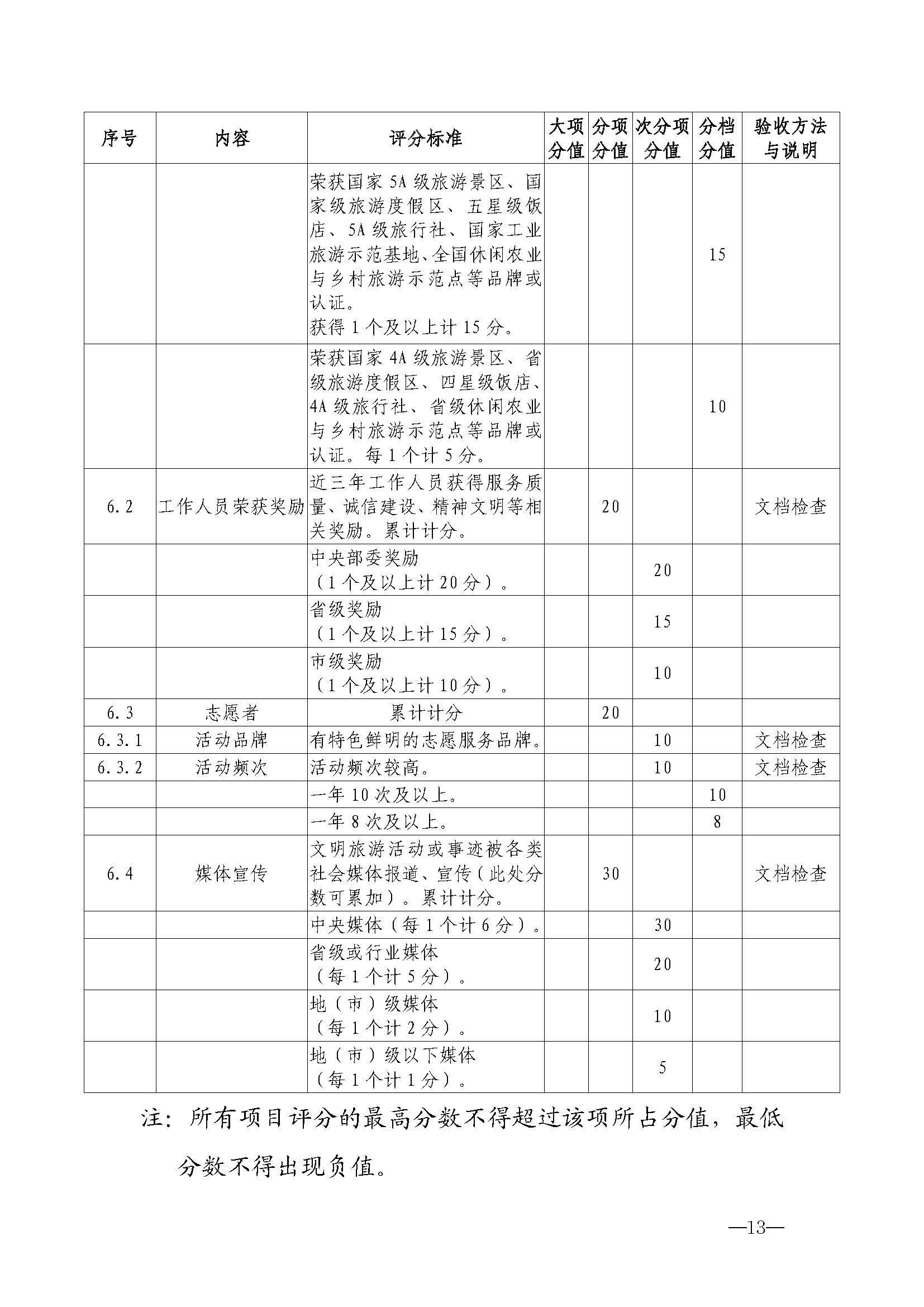 220323154504610080_VOID
关于开展首批省级文明旅游示范单位评定工作的通知_页面_24.jpg