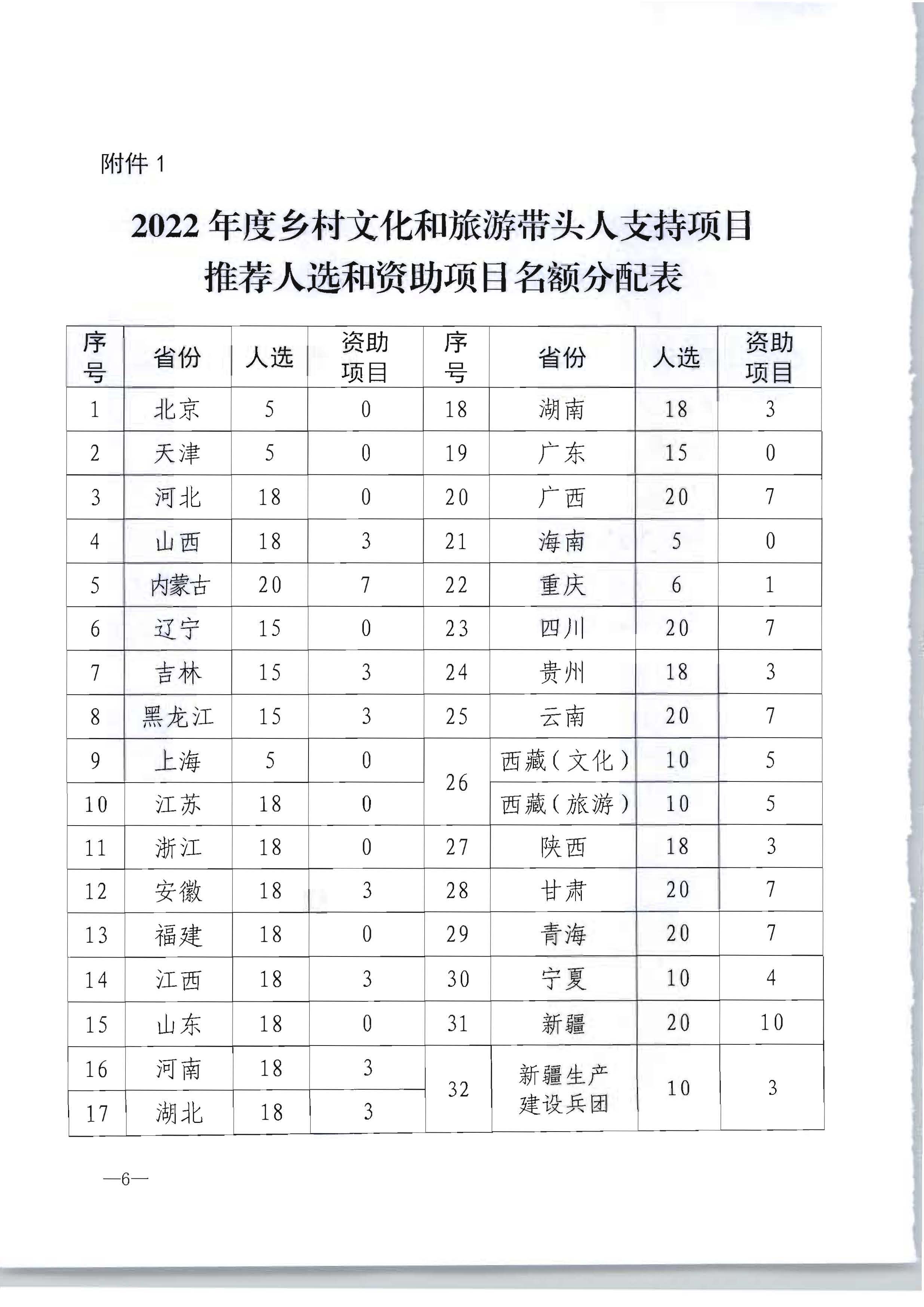 VOID
转发文化和旅游部办公厅关于开展2022年度乡村文化和旅游带头人推荐工作的通知_页面_08.jpg