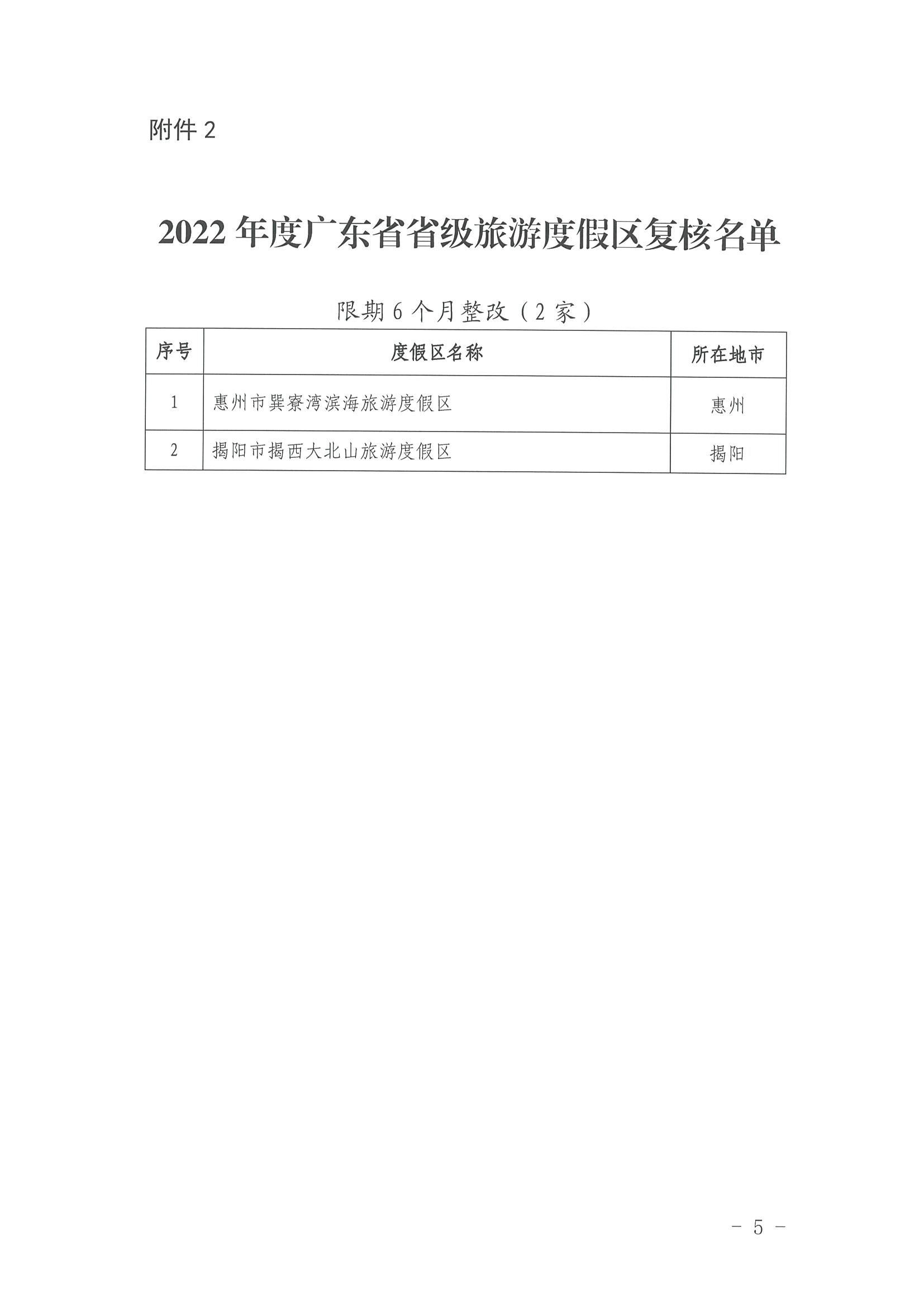 VOID
关于公布2022年4A级旅游景区、省级旅游度假区质量等级复核结果的通知_页面_5.jpg