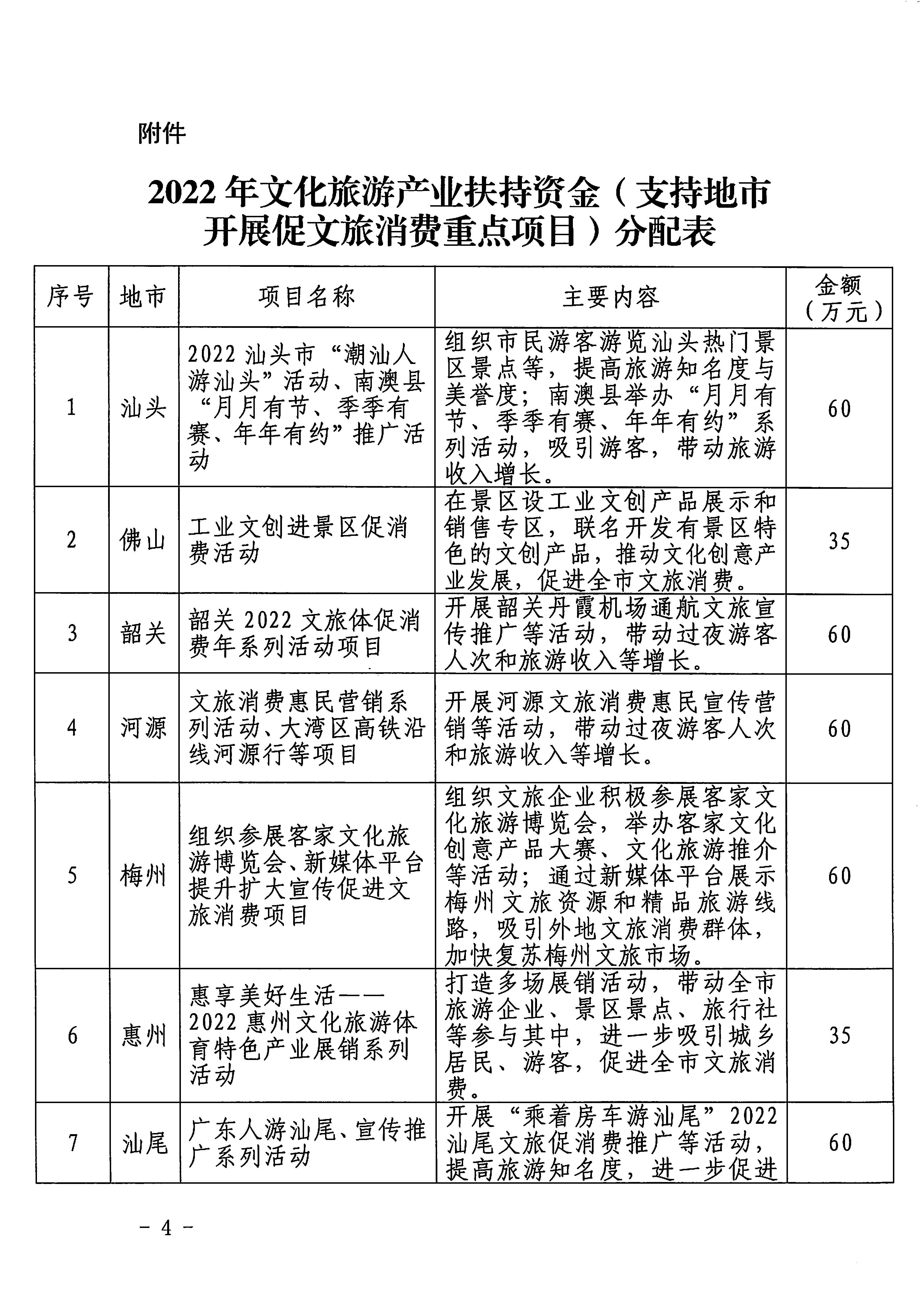 省文化和旅游厅关于确定2022年省级财政专项资金文化和旅游消费支持项目等若干事项的通知_页面_4.jpg