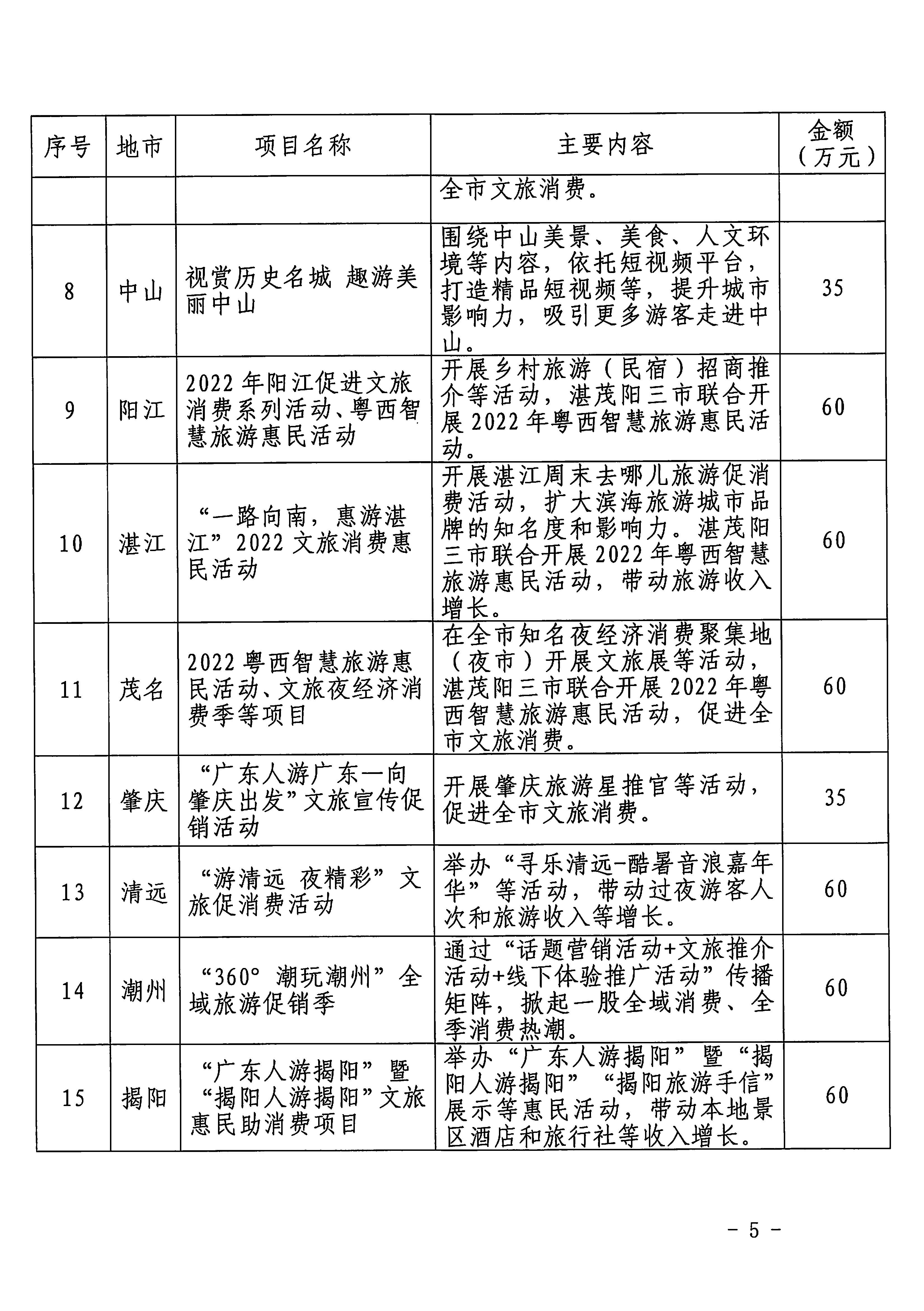 省文化和旅游厅关于确定2022年省级财政专项资金文化和旅游消费支持项目等若干事项的通知_页面_5.jpg