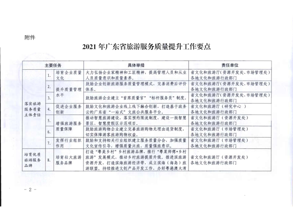 VOID
转发《文化和旅游部关于加强旅游服务质量监管提升旅游服务质量的指导意见》分工方案和2021年工作要点的通知_2.png