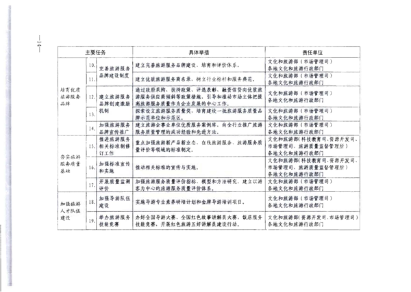 VOID
转发《文化和旅游部关于加强旅游服务质量监管提升旅游服务质量的指导意见》分工方案和2021年工作要点的通知_20.png