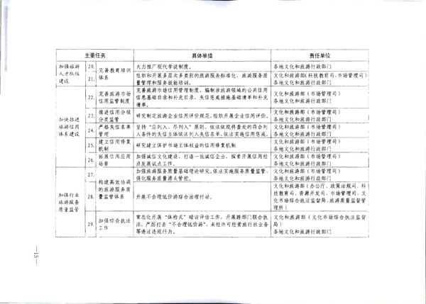 VOID
转发《文化和旅游部关于加强旅游服务质量监管提升旅游服务质量的指导意见》分工方案和2021年工作要点的通知_21.png