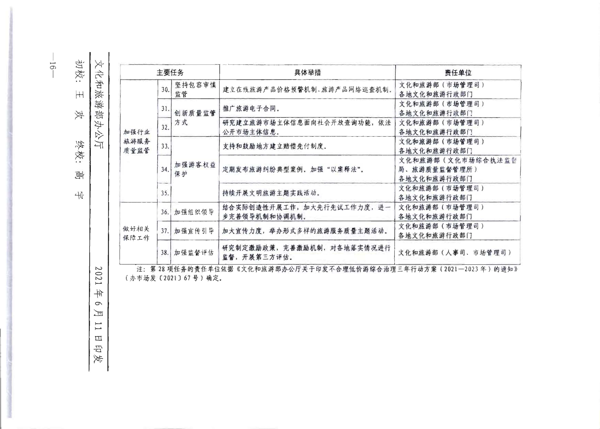 VOID
转发《文化和旅游部关于加强旅游服务质量监管提升旅游服务质量的指导意见》分工方案和2021年工作要点的通知_22.png