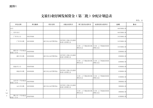 粤财科教〔2022〕205号 广东省财政厅关于下达2022年VOID行业纾困发展资金（第二批）的通知_3.png