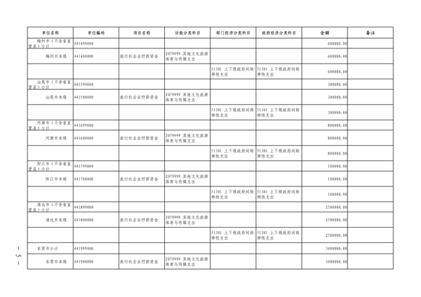 粤财科教〔2022〕205号 广东省财政厅关于下达2022年VOID行业纾困发展资金（第二批）的通知_5.png