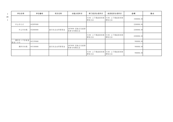 粤财科教〔2022〕205号 广东省财政厅关于下达2022年VOID行业纾困发展资金（第二批）的通知_6.png
