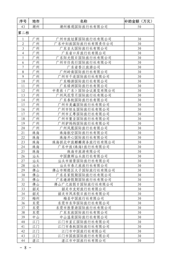 粤财科教〔2022〕205号 广东省财政厅关于下达2022年VOID行业纾困发展资金（第二批）的通知_8.png