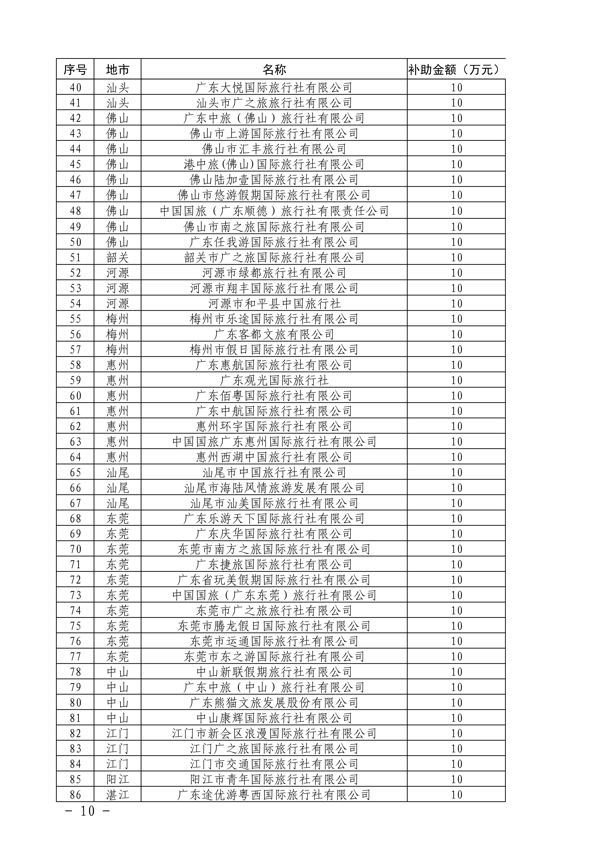 粤财科教〔2022〕205号 广东省财政厅关于下达2022年VOID行业纾困发展资金（第二批）的通知_10.png