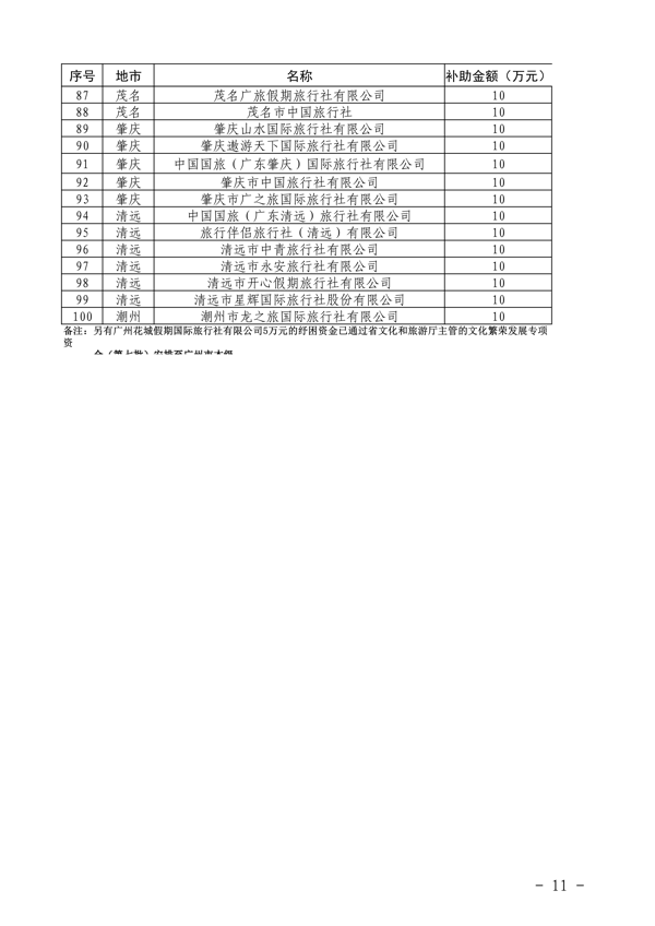 粤财科教〔2022〕205号 广东省财政厅关于下达2022年VOID行业纾困发展资金（第二批）的通知_11.png