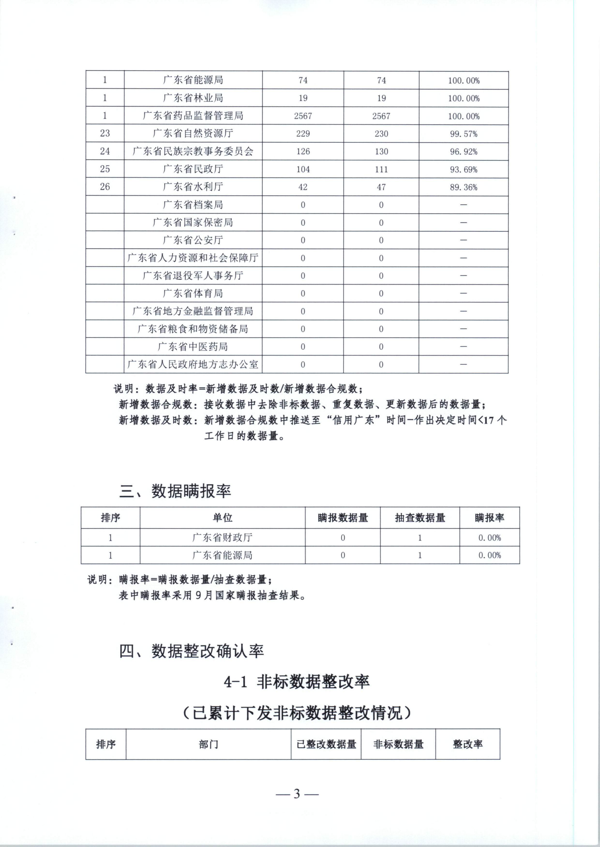 广东省发展改革委关于反馈2022年9月行政许可、行政处罚信息“双公示”情况的函_5.png
