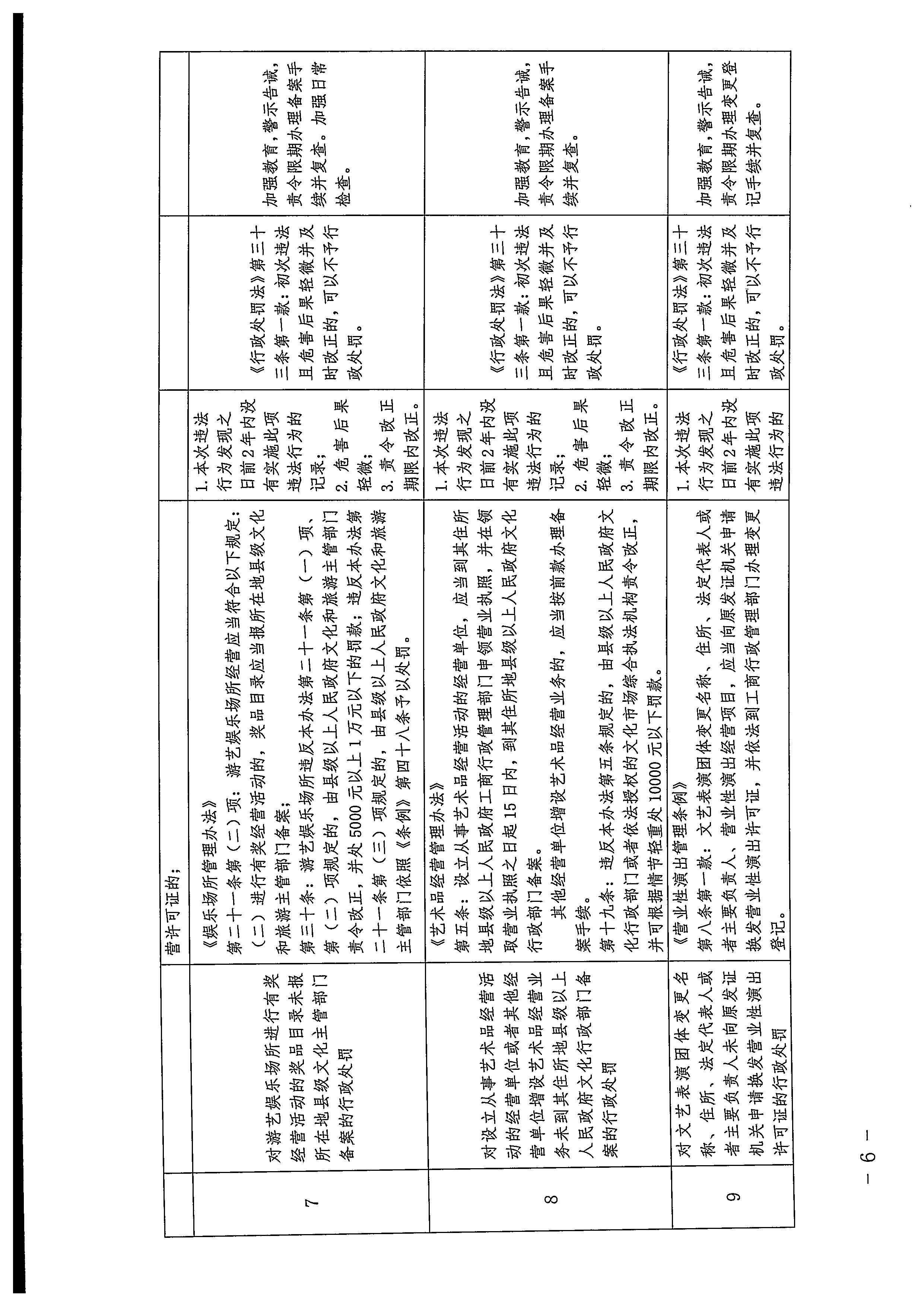 VOID
关于印发广东省文化市场综合行政执法领域免处罚清单的通知_页面_06.jpg