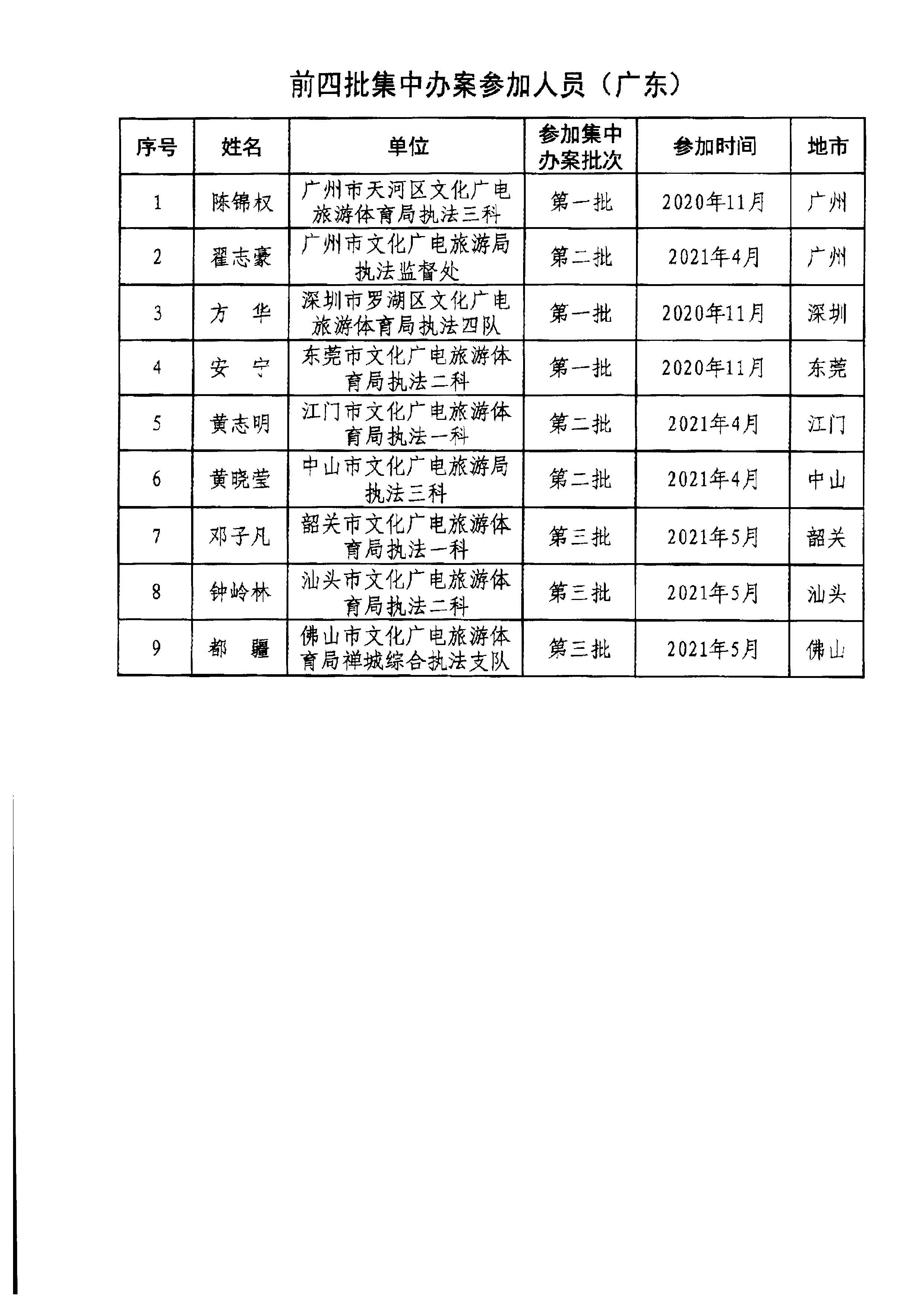 VOID
关于组织文化和旅游部第五批旅游市场集中办案活动的通知_页面_12.jpg