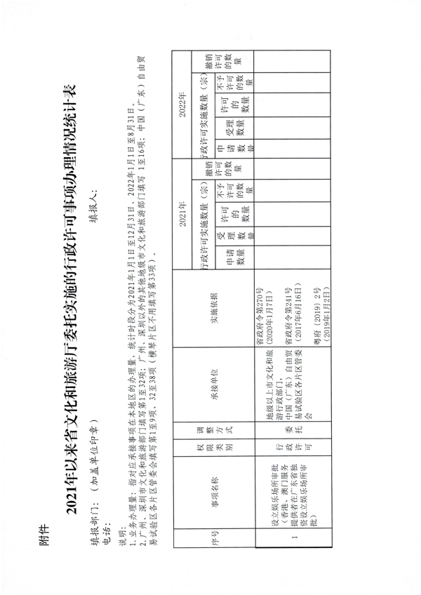 省文化和旅游厅关于统计委托实施行政许可事项办理情况的通知_3.png