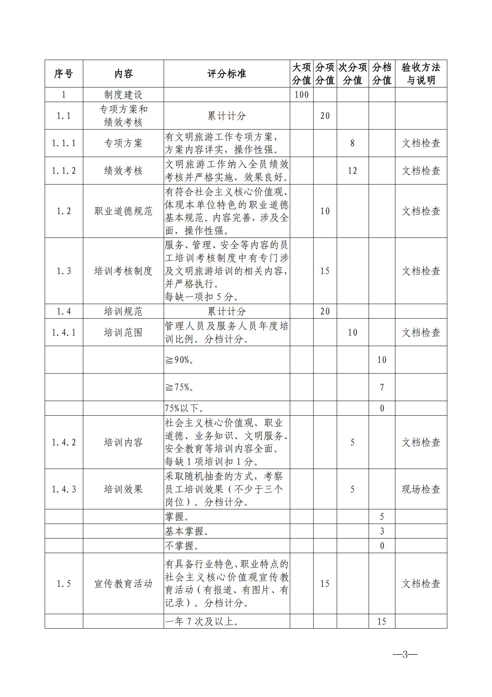 220323154504610080_VOID
关于开展首批省级文明旅游示范单位评定工作的通知_13.jpg
