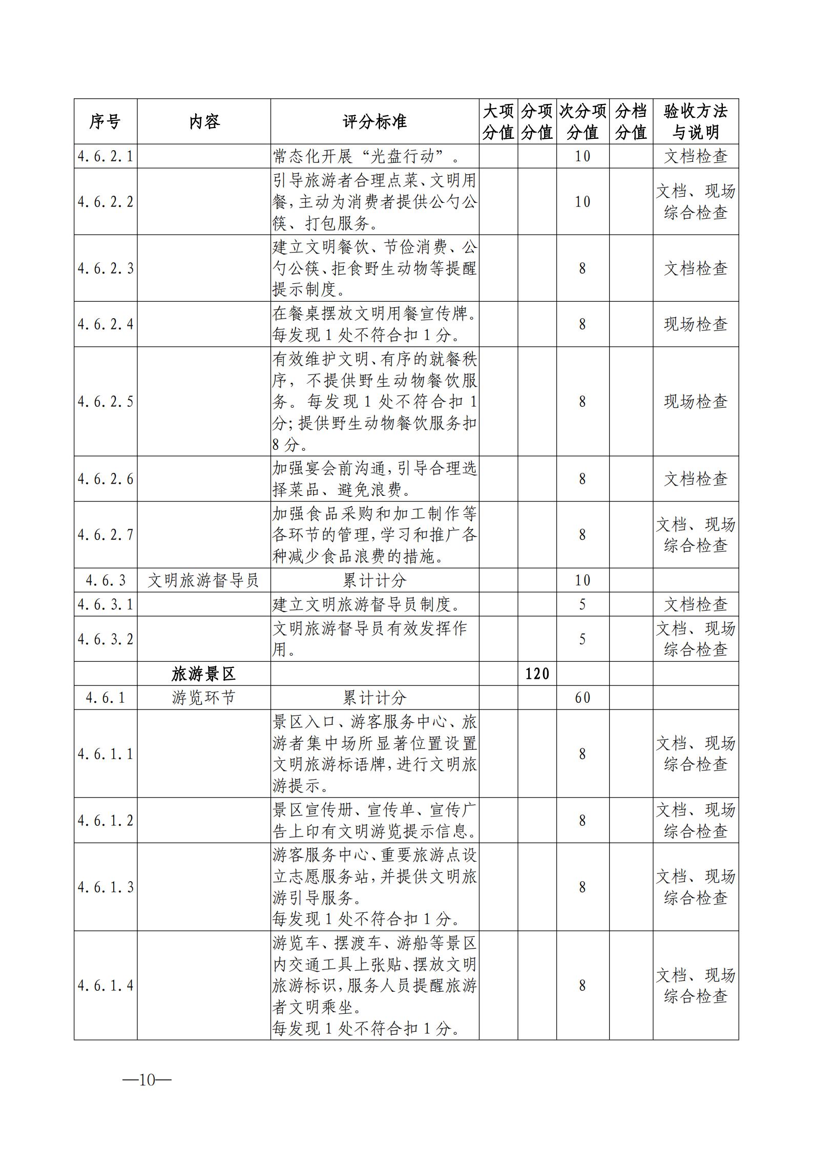 220323154504610080_VOID
关于开展首批省级文明旅游示范单位评定工作的通知_20.jpg