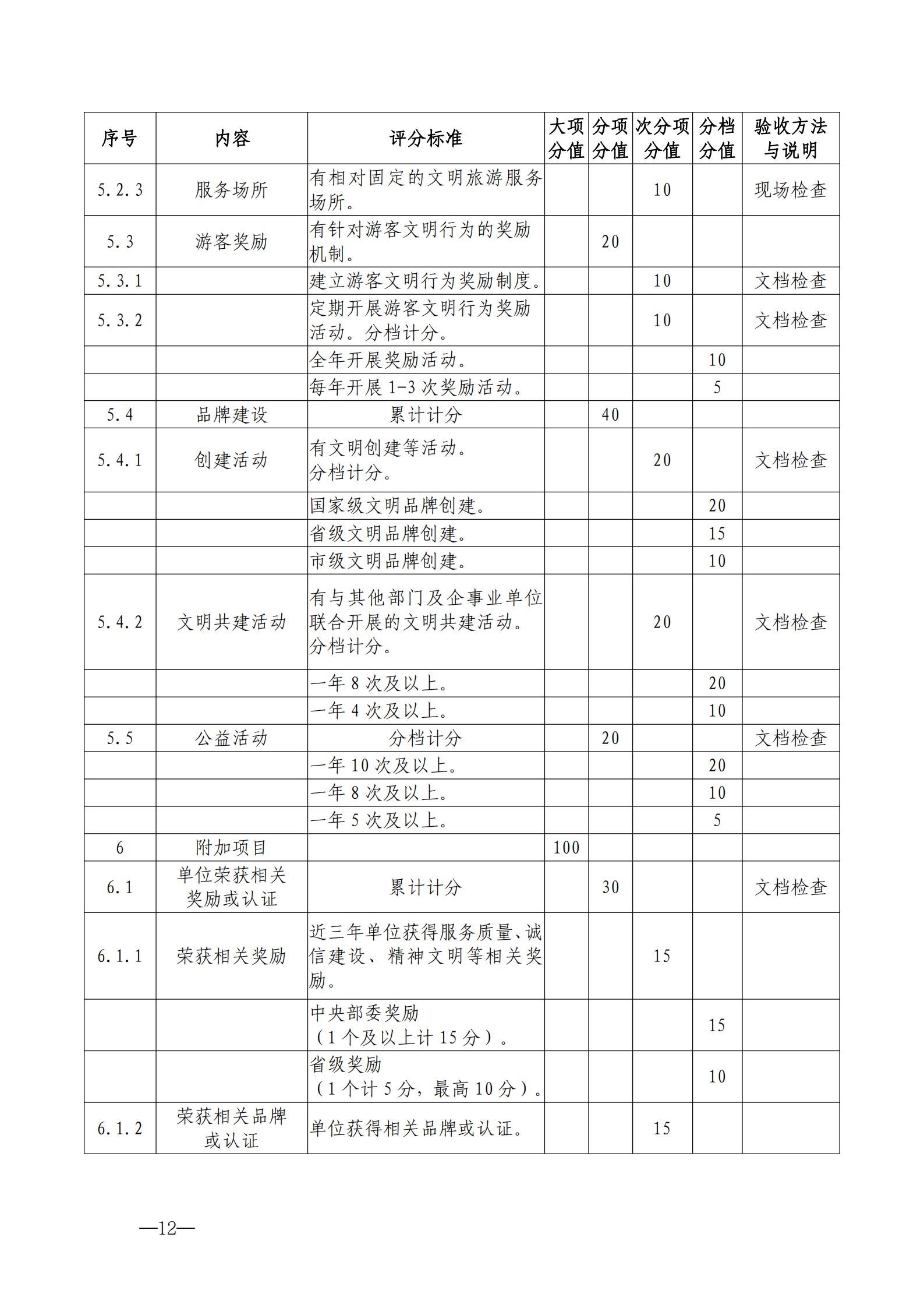 220323154504610080_VOID
关于开展首批省级文明旅游示范单位评定工作的通知_22.jpg
