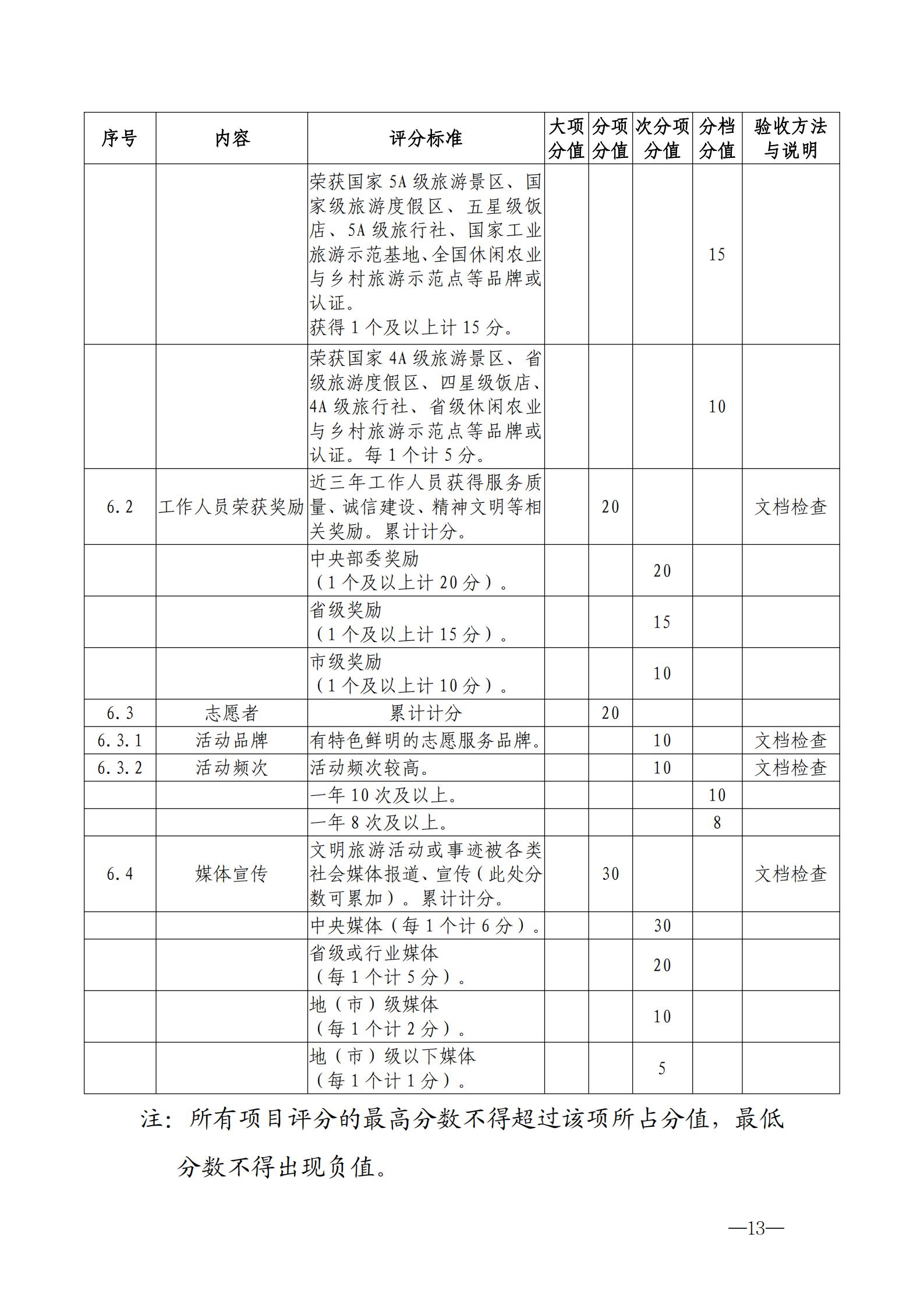 220323154504610080_VOID
关于开展首批省级文明旅游示范单位评定工作的通知_23.jpg