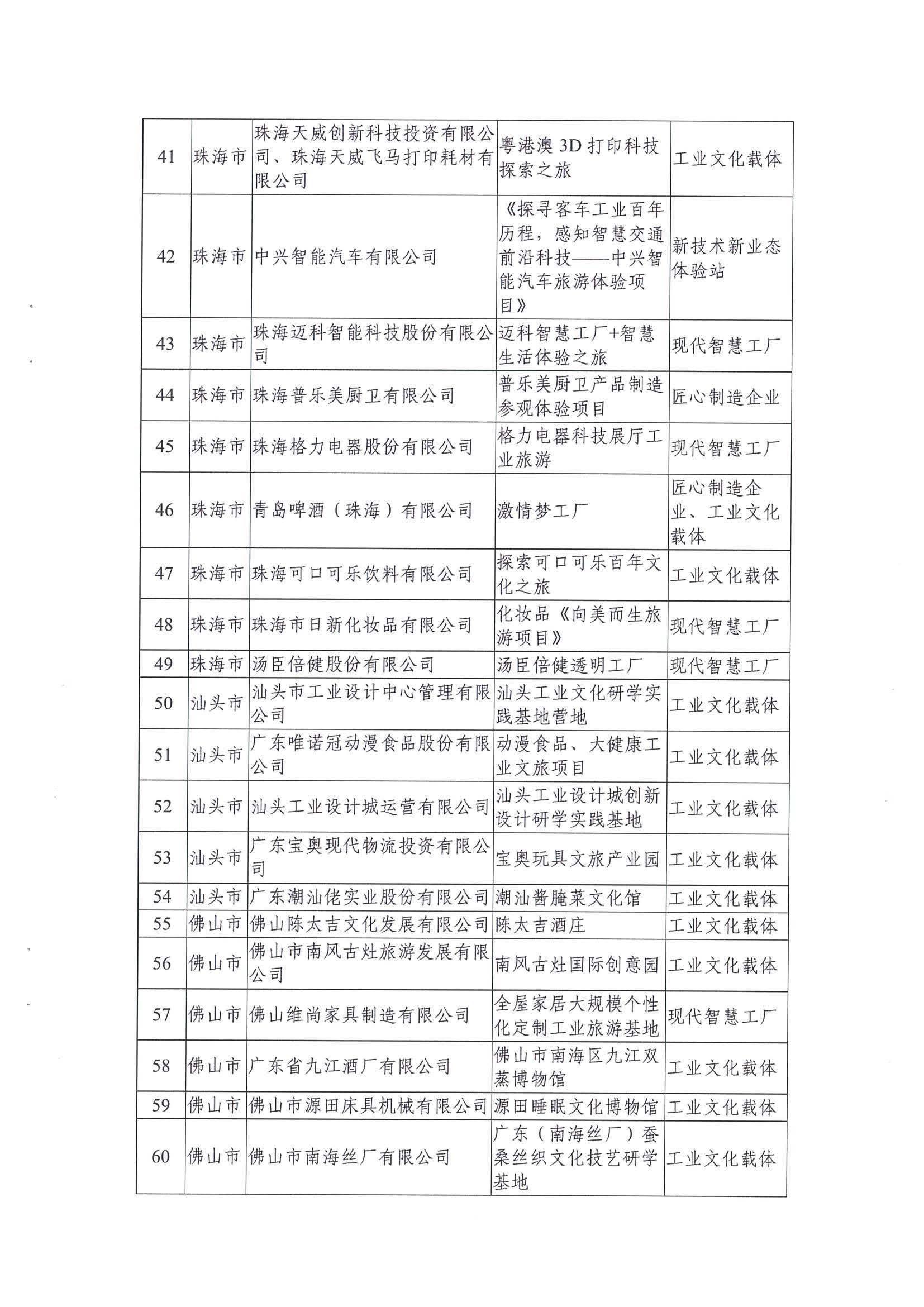 广东工业和信息化厅 VOID
关于公布2021年广东省工业旅游培育资源库入库名单的通知_页面_05.jpg