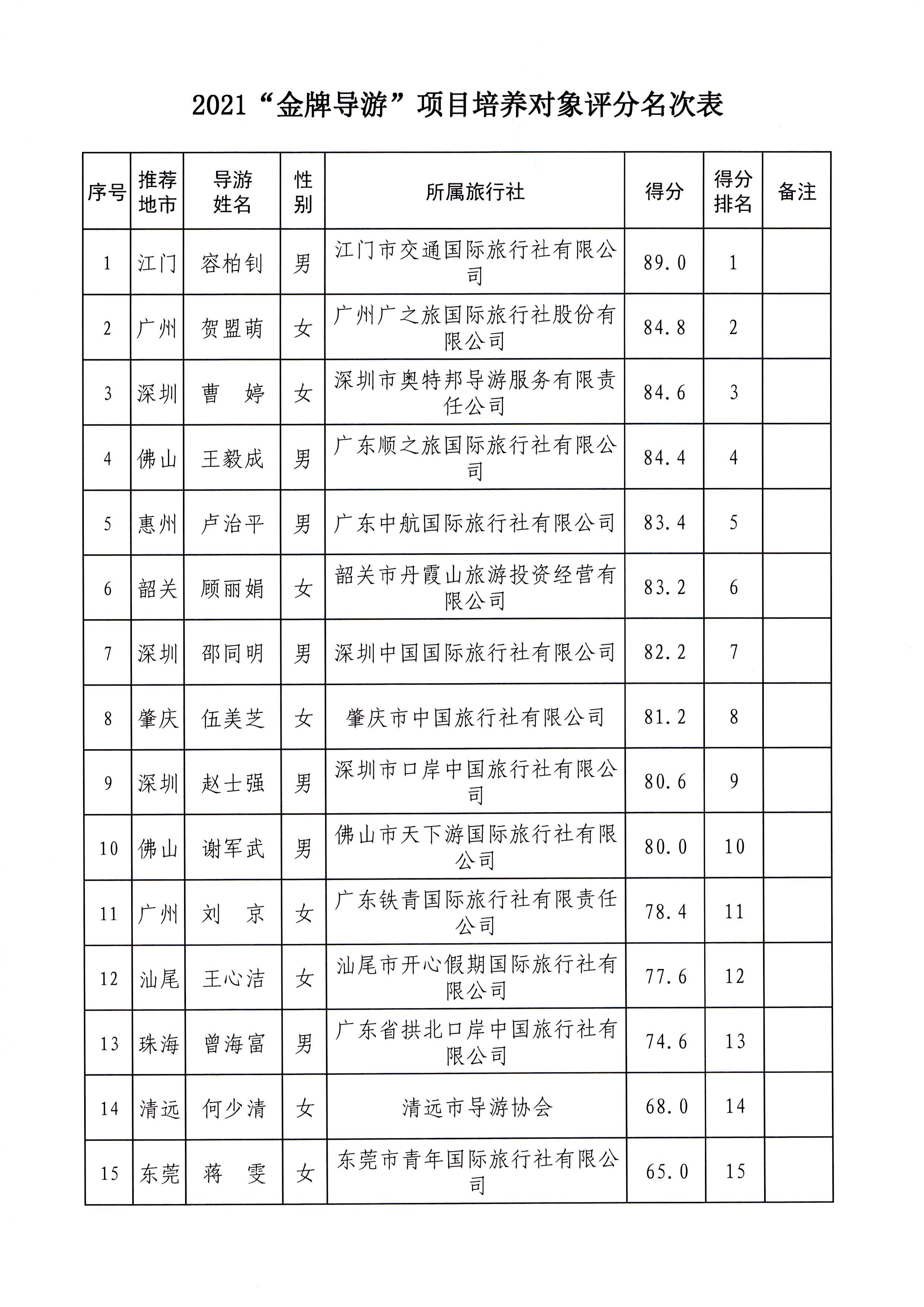 VOID
关于报送2021年“金牌导游”培养对象及申报材料的函_页面_2.jpg