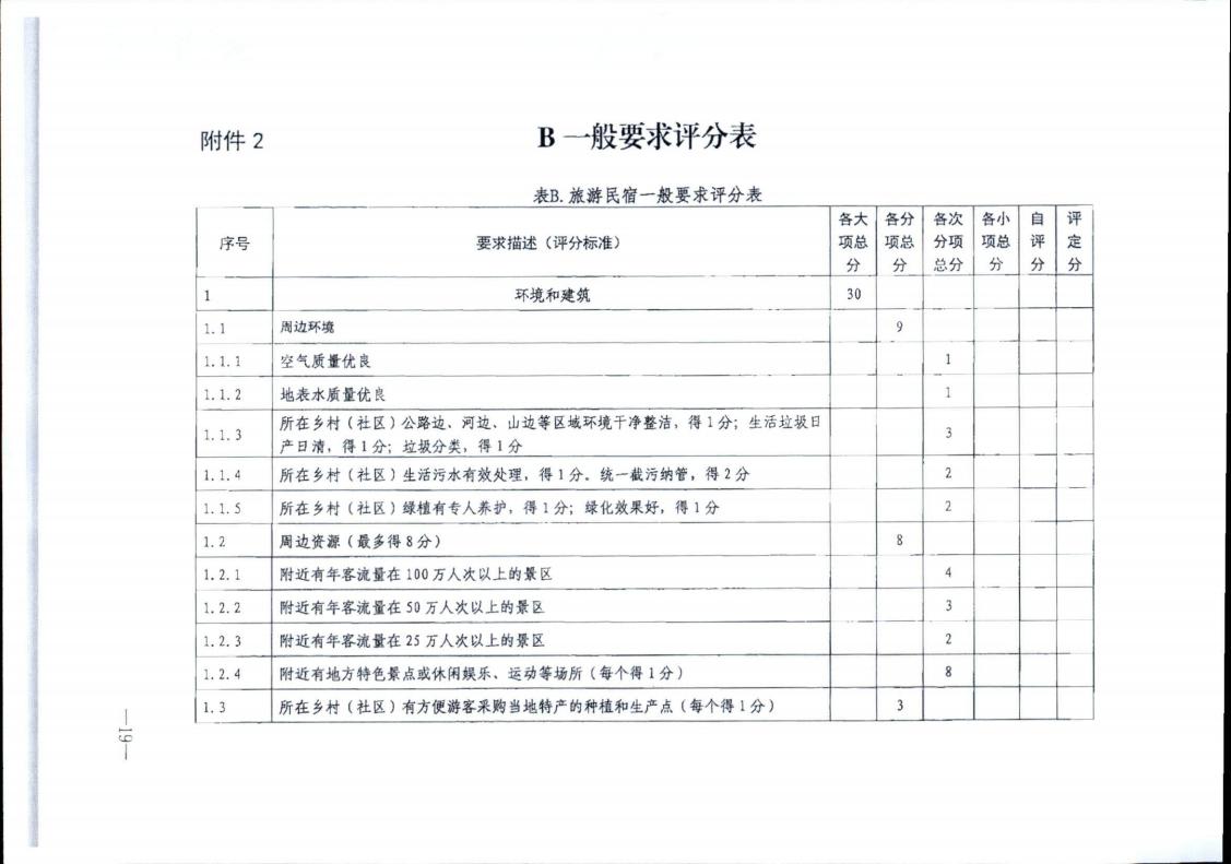 VOID
转发文化和旅游部办公厅关于实施《旅游民宿基本要求与评价》（LBT065-2019）及第1号修改单有关工作的通知 (复件)_19.jpg