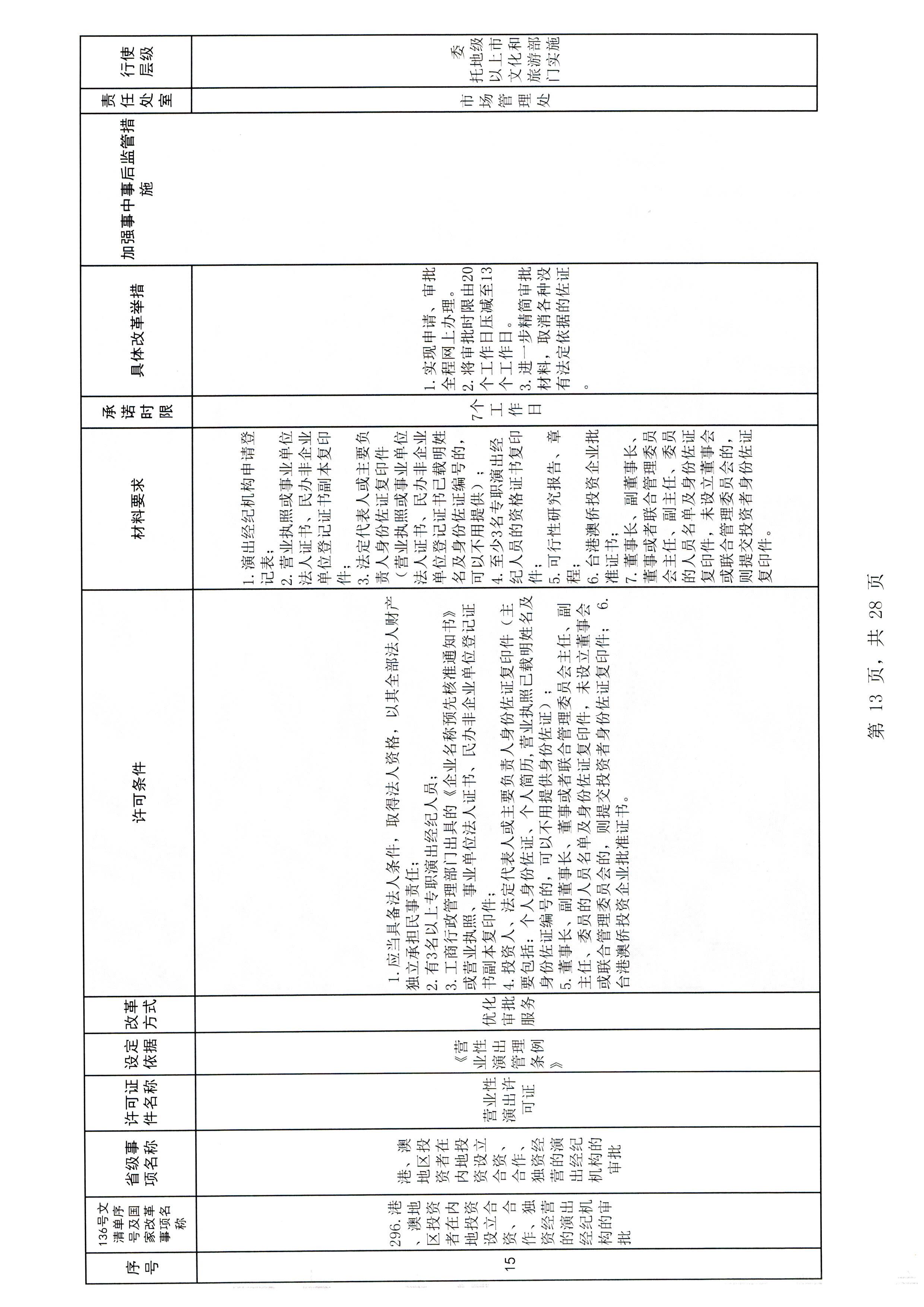 VOID
印发证照分离改革实施方案的通知_页面_19.jpg