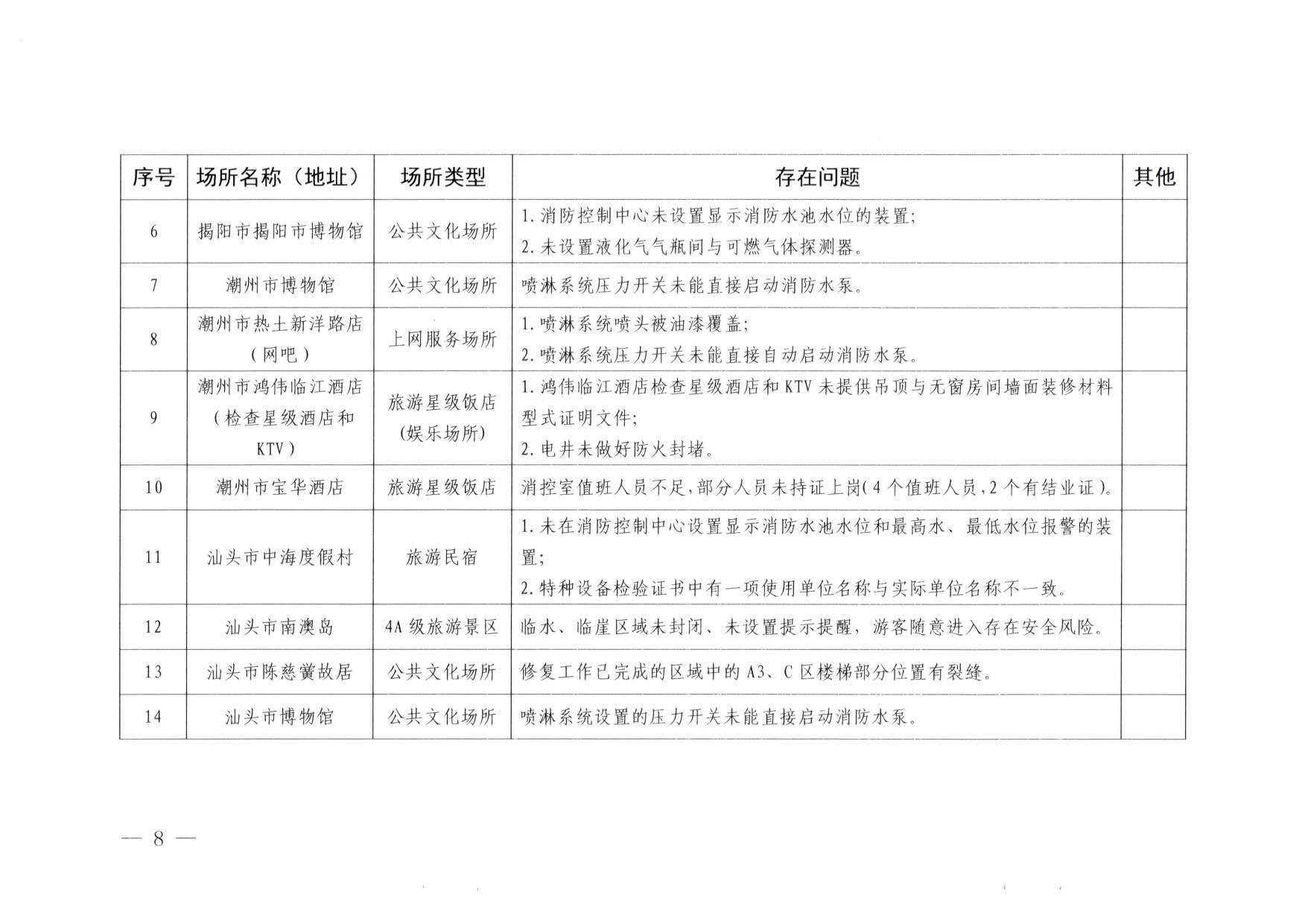 230824103911835920_VOID
关于重大事故隐患排查整治和消防安全重大风险大排查大整治专项督导检查情况的通报(以此为准）_08.jpg
