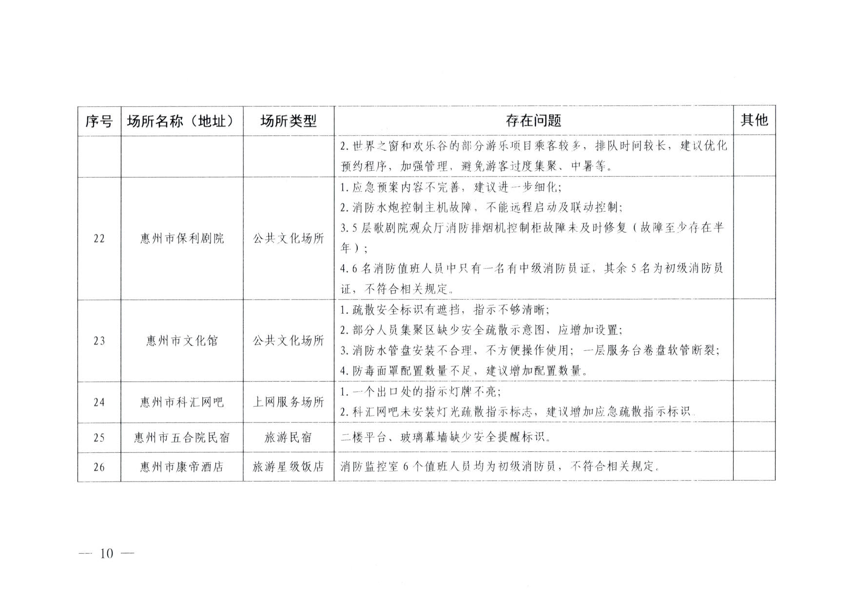 230824103911835920_VOID
关于重大事故隐患排查整治和消防安全重大风险大排查大整治专项督导检查情况的通报(以此为准）_10.jpg