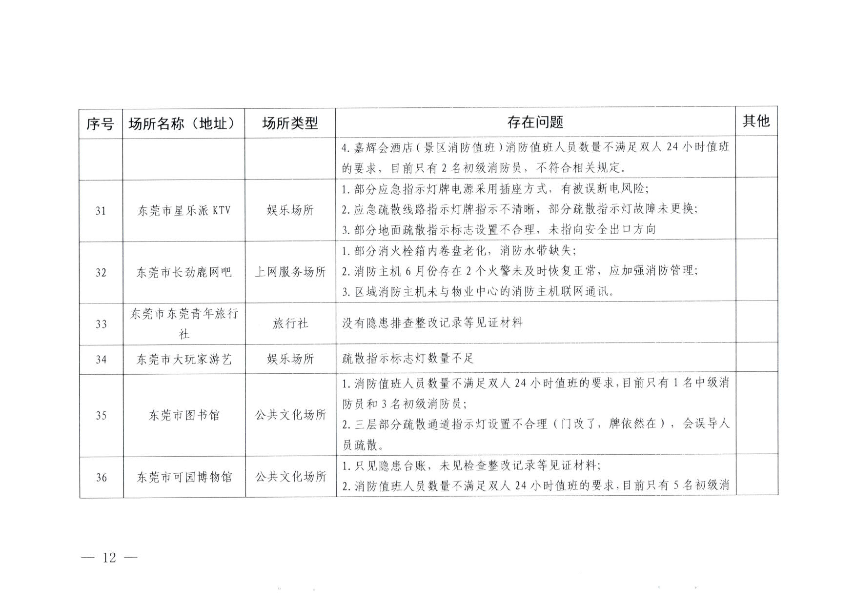 230824103911835920_VOID
关于重大事故隐患排查整治和消防安全重大风险大排查大整治专项督导检查情况的通报(以此为准）_12.jpg