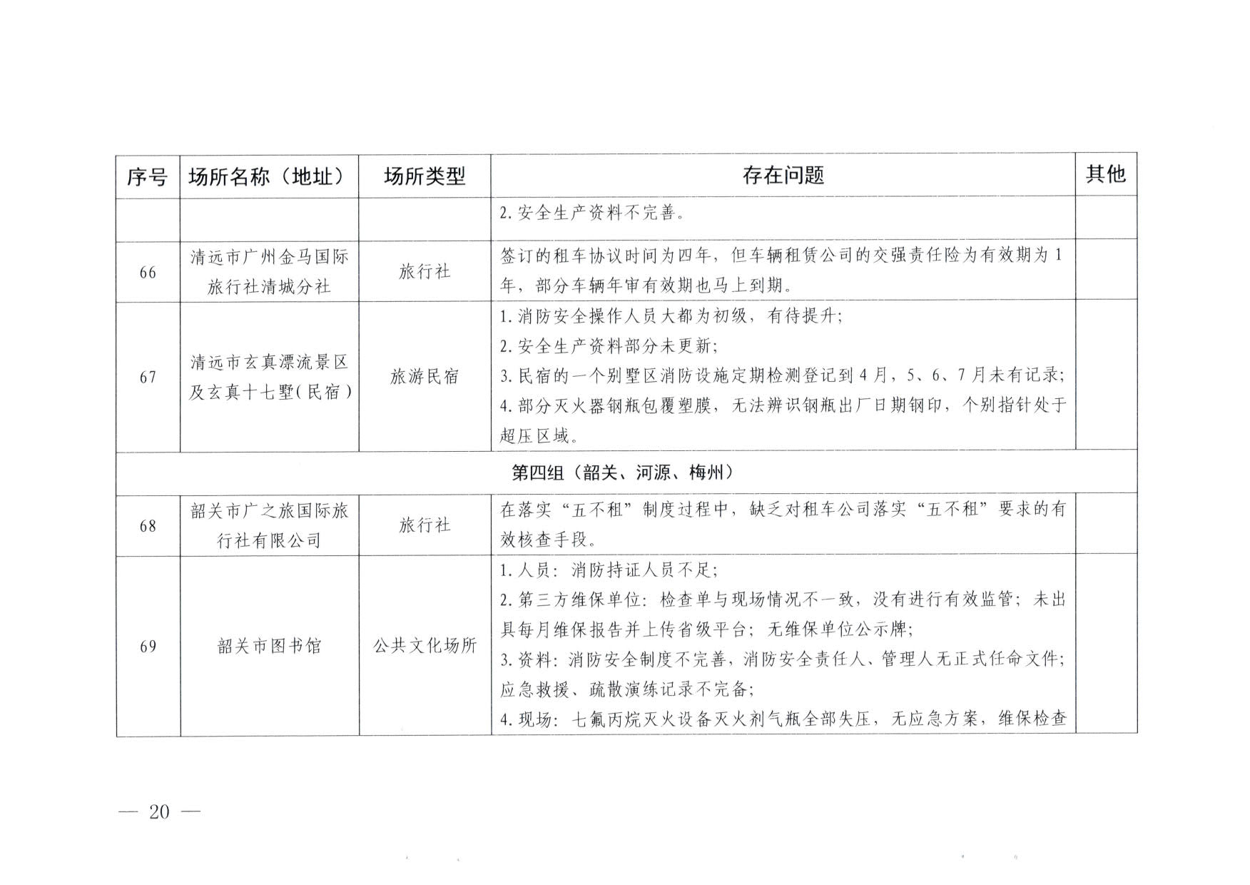 230824103911835920_VOID
关于重大事故隐患排查整治和消防安全重大风险大排查大整治专项督导检查情况的通报(以此为准）_20.jpg
