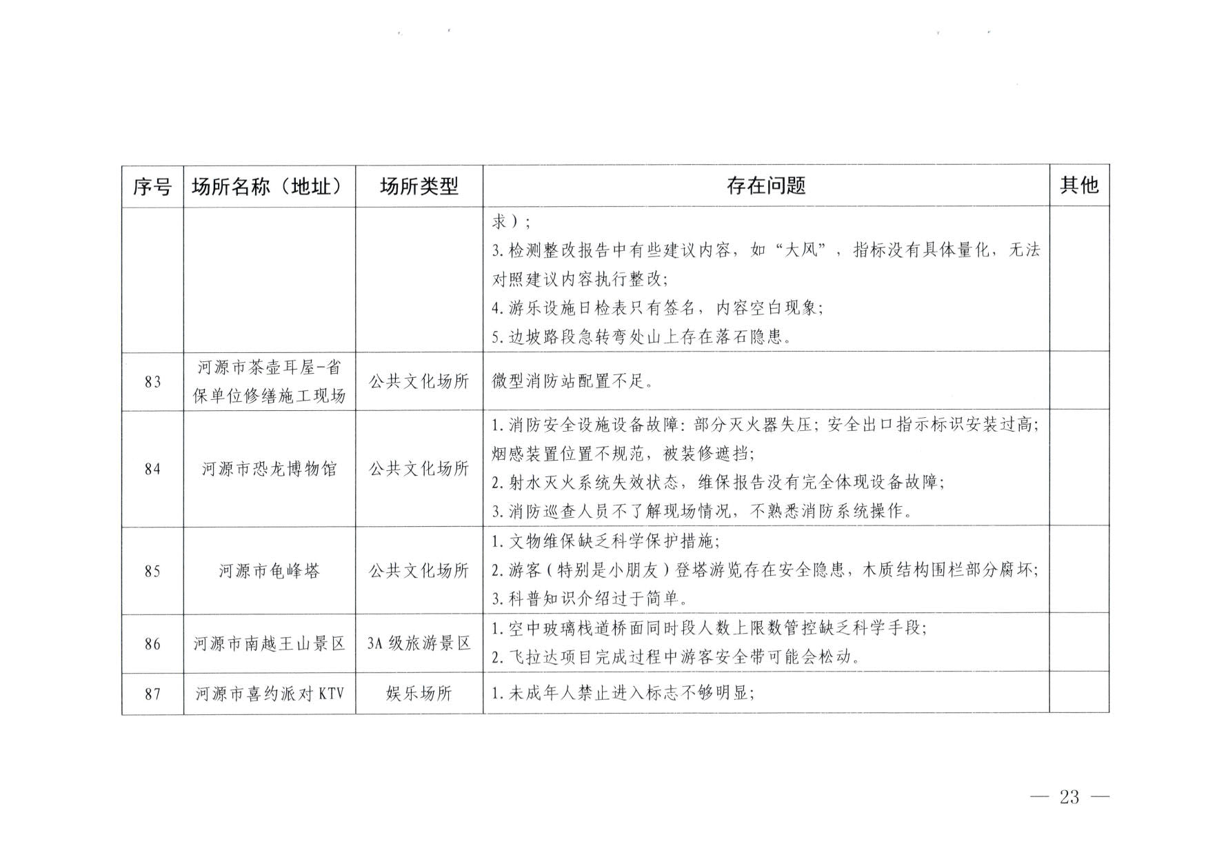 230824103911835920_VOID
关于重大事故隐患排查整治和消防安全重大风险大排查大整治专项督导检查情况的通报(以此为准）_23.jpg