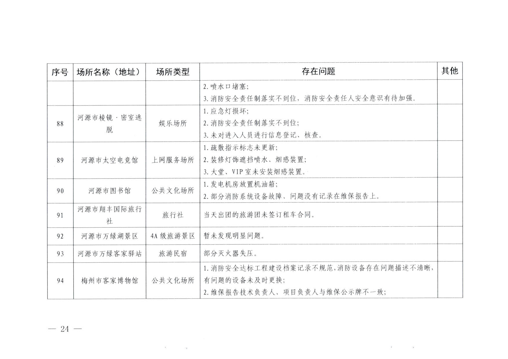 230824103911835920_VOID
关于重大事故隐患排查整治和消防安全重大风险大排查大整治专项督导检查情况的通报(以此为准）_24.jpg