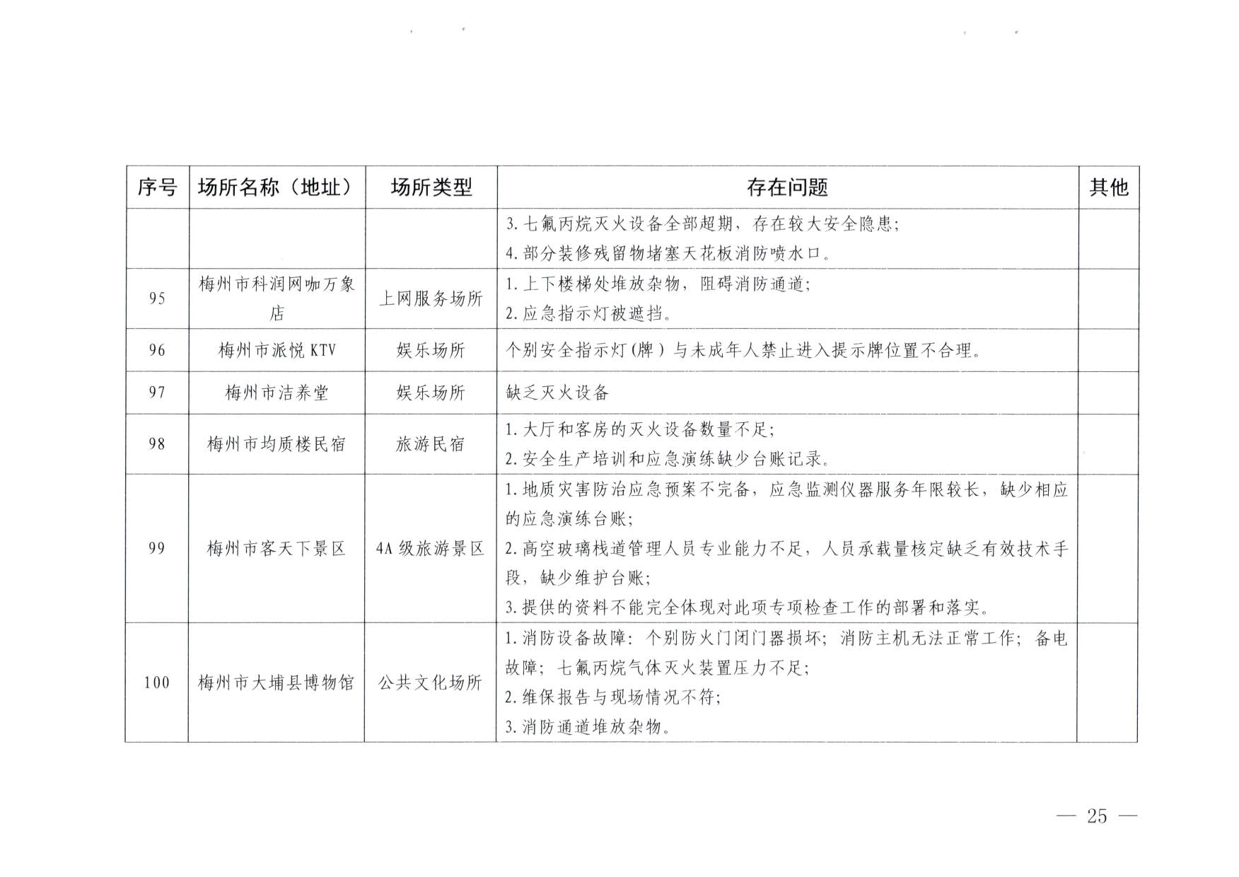 230824103911835920_VOID
关于重大事故隐患排查整治和消防安全重大风险大排查大整治专项督导检查情况的通报(以此为准）_25.jpg