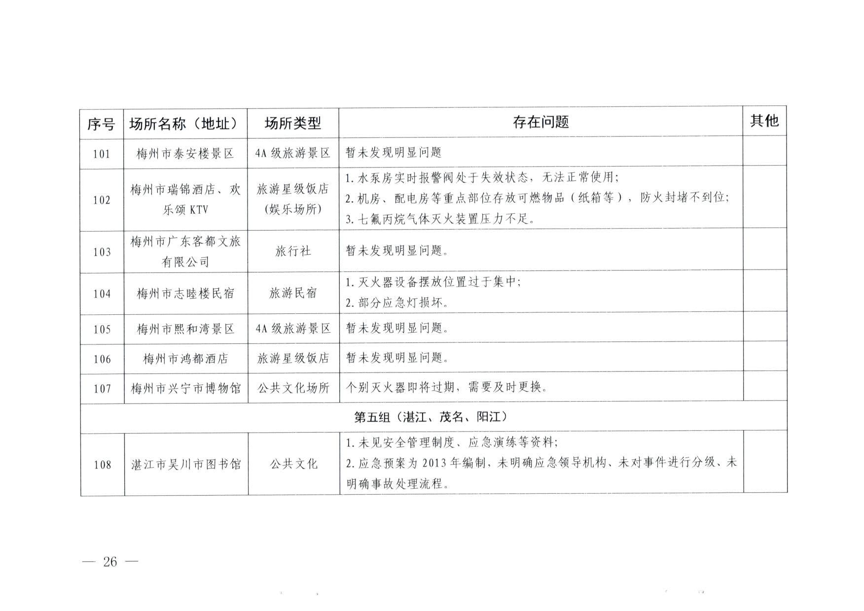 230824103911835920_VOID
关于重大事故隐患排查整治和消防安全重大风险大排查大整治专项督导检查情况的通报(以此为准）_26.jpg