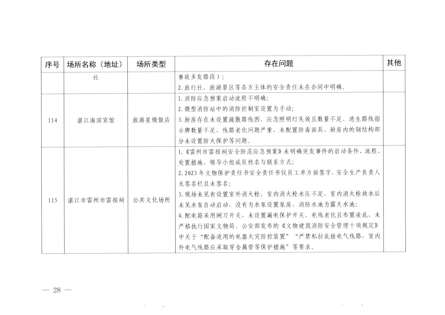 230824103911835920_VOID
关于重大事故隐患排查整治和消防安全重大风险大排查大整治专项督导检查情况的通报(以此为准）_28.jpg