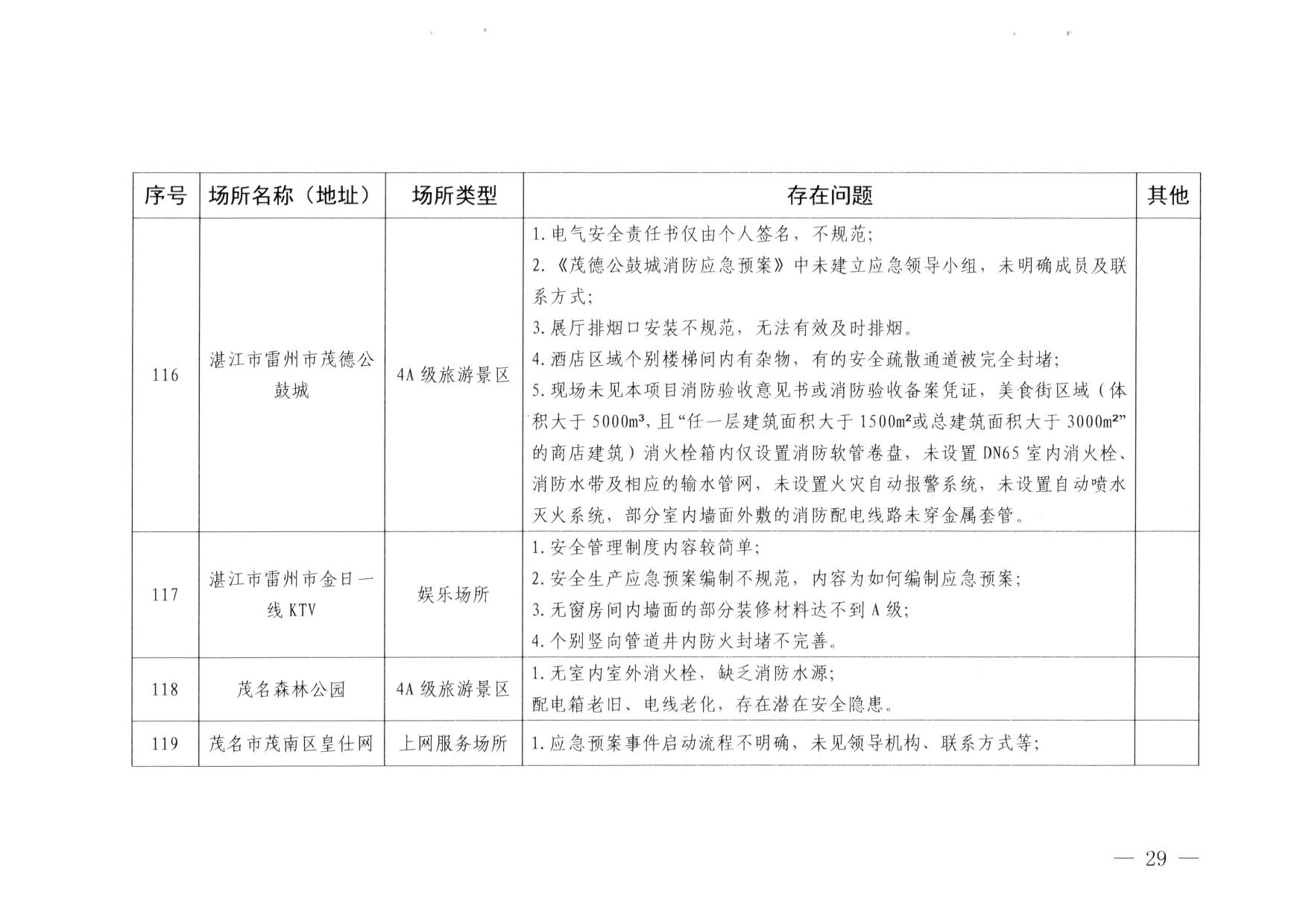 230824103911835920_VOID
关于重大事故隐患排查整治和消防安全重大风险大排查大整治专项督导检查情况的通报(以此为准）_29.jpg
