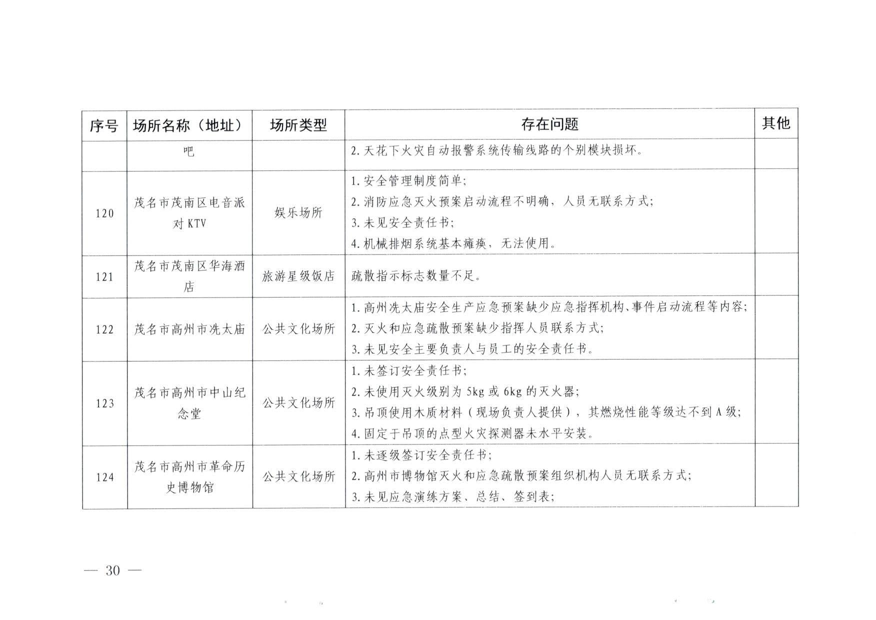 230824103911835920_VOID
关于重大事故隐患排查整治和消防安全重大风险大排查大整治专项督导检查情况的通报(以此为准）_30.jpg