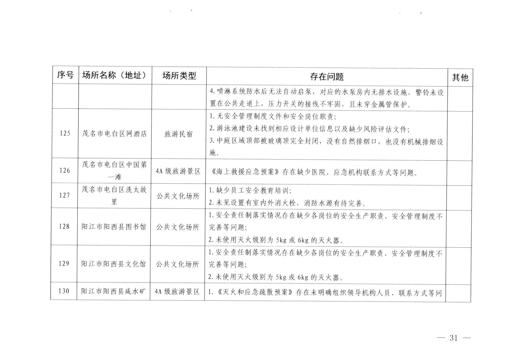 230824103911835920_VOID
关于重大事故隐患排查整治和消防安全重大风险大排查大整治专项督导检查情况的通报(以此为准）_31.jpg