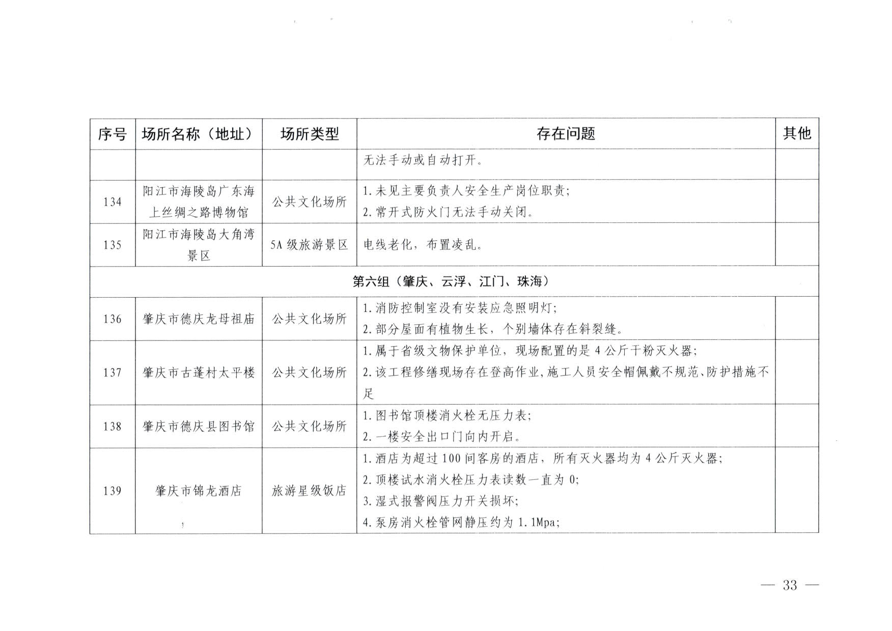 230824103911835920_VOID
关于重大事故隐患排查整治和消防安全重大风险大排查大整治专项督导检查情况的通报(以此为准）_33.jpg