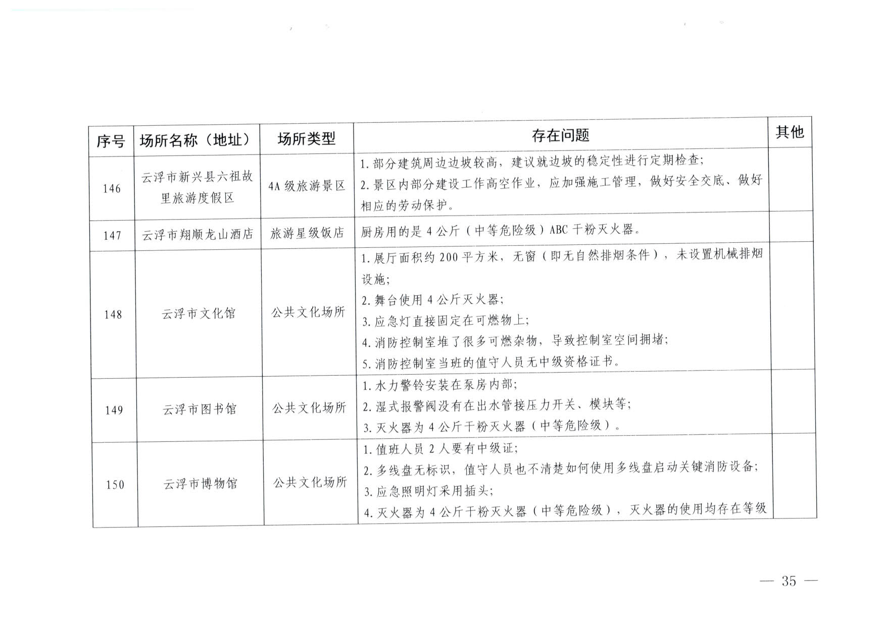 230824103911835920_VOID
关于重大事故隐患排查整治和消防安全重大风险大排查大整治专项督导检查情况的通报(以此为准）_35.jpg