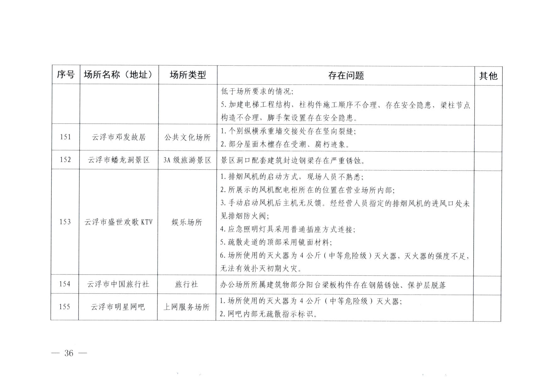 230824103911835920_VOID
关于重大事故隐患排查整治和消防安全重大风险大排查大整治专项督导检查情况的通报(以此为准）_36.jpg
