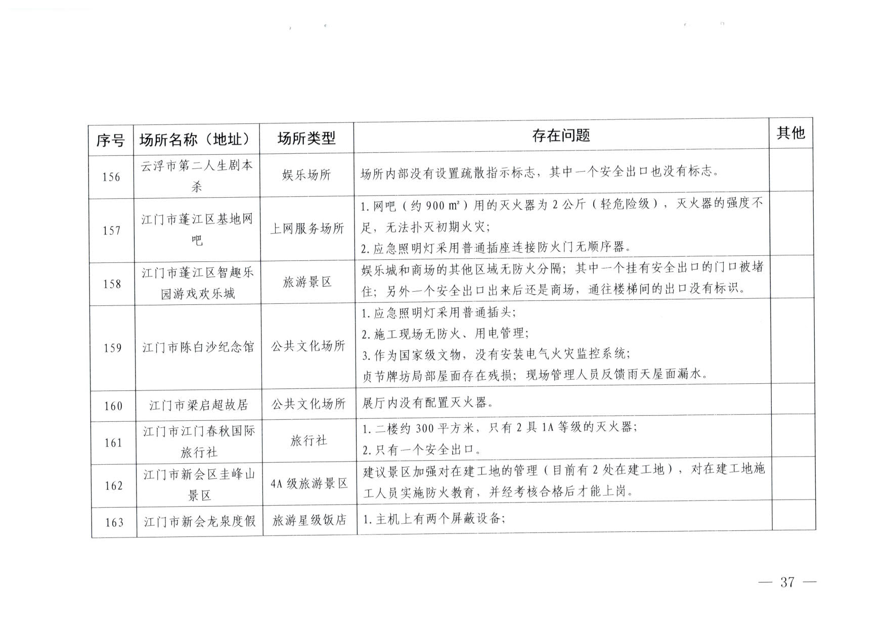 230824103911835920_VOID
关于重大事故隐患排查整治和消防安全重大风险大排查大整治专项督导检查情况的通报(以此为准）_37.jpg
