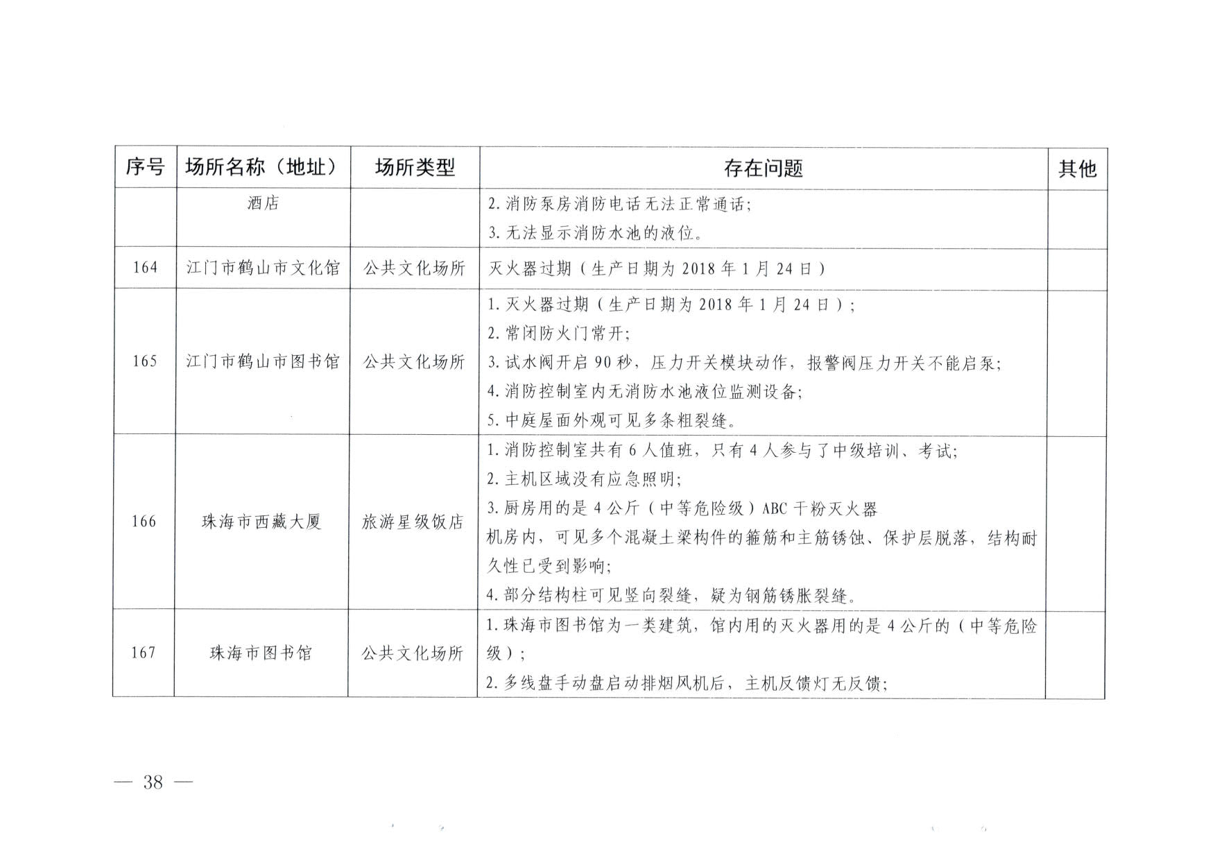 230824103911835920_VOID
关于重大事故隐患排查整治和消防安全重大风险大排查大整治专项督导检查情况的通报(以此为准）_38.jpg